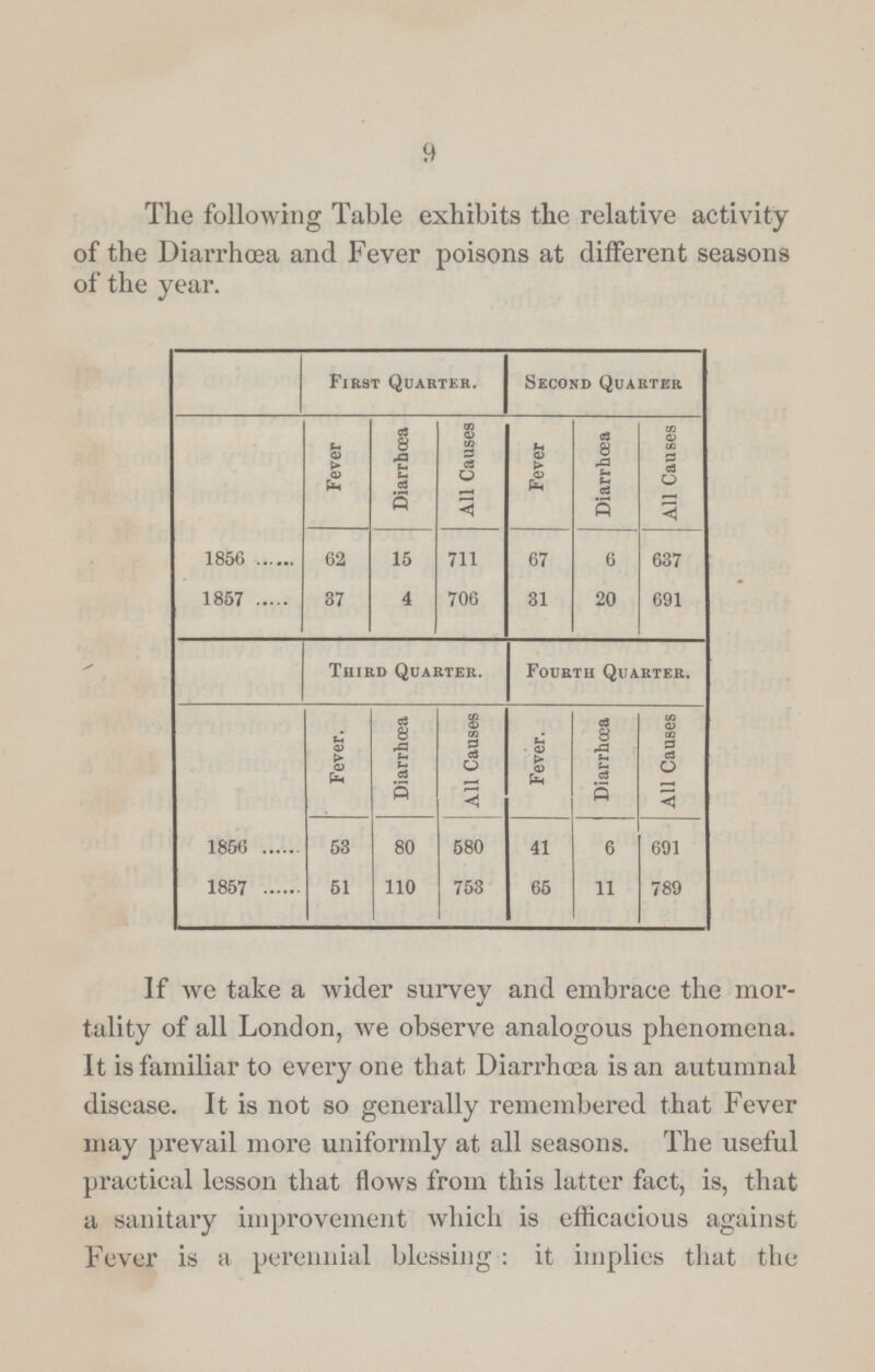 9 The following Table exhibits the relative activity of the Diarrhoea and Fever poisons at different seasons of the year. First Quarter. Second Quarter Fever Diarrhoea All Causes Fever Diarrhoea All Causes 1856 62 15 711 67 6 637 1857 37 4 706 31 20 691 Third Quarter. Fourth Quarter. Fever. Diarrhoea All Causes Fever. Diarrhoea All Causes 1856 53 80 580 41 6 691 1857 51 110 753 65 11 789 If we take a wider survey and embrace the mor tality of all London, we observe analogous phenomena. It is familiar to every one that Diarrhoea is an autumnal disease. It is not so generally remembered that Fever may prevail more uniformly at all seasons. The useful practical lesson that flows from this latter fact, is, that a sanitary improvement which is efficacious against Fever is a perennial blessing: it implies that the
