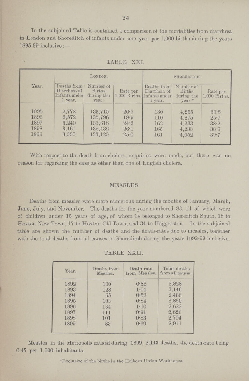 24 In the subjoined Table is contained a comparison of the mortalities from diarrhoea in London and Shoreditch of infants under one year per 1,000 births during the years 1895-99 inclusive:— TABLE XXI. Year. London. Shoreditch. 1)eaths from Diarrhoea of Infants under 1 year. Number of Births during the year. Rate per 1,000 Births. Deaths from Diairhcea of Infants under I year. Number of Births during the year.* Rate per 1,000 Births. 1895 2,772 133,715 20.7 130 4,255 30.5 1896 2,572 135,796 18.9 110 4,275 25.7 1897 3,240 183,618 24.2 162 4,233 38.2 1898 3,461 132,432 26.1 165 4,233 38.9 1899 3,330 133,120 25.0 161 4,052 39.7 With respect to the death from cholera, enquiries were made, but there was no reason for regarding the case as other than one of English cholera. MEASLES. Deaths from measles were more numerous during the months of January, March, June, July, and November. The deaths for the year numbered 83, all of which were of children under 15 years of age, of whom 14 belonged to Shoreditch South, 18 to Hoxton New Town, 17 to Hoxton Old Town, and 34 to Haggerston. In the subjoined table are shown the number of deaths and the death.rates due to measles, together with the total deaths from all causes in Shoreditch during the years 1892-99 inclusive. TABLE XXII. Year. Deaths from Measles. Death rate from Measles. Total deaths from all causes. 1892 100 0.82 2,828 1893 128 1.04 3,146 1894 65 0.52 2,466 1895 103 0.84 2,860 1896 134 1.10 2,622 1897 111 0.91 2,626 1898 101 0.83 2,704 1899 83 0.69 2,911 Measles in the Metropolis caused during 1899, 2,143 deaths, the death-rate being 0 47 per 1,000 inhabitants. *Exclusive of the births in the Holborn Union Workhouse.