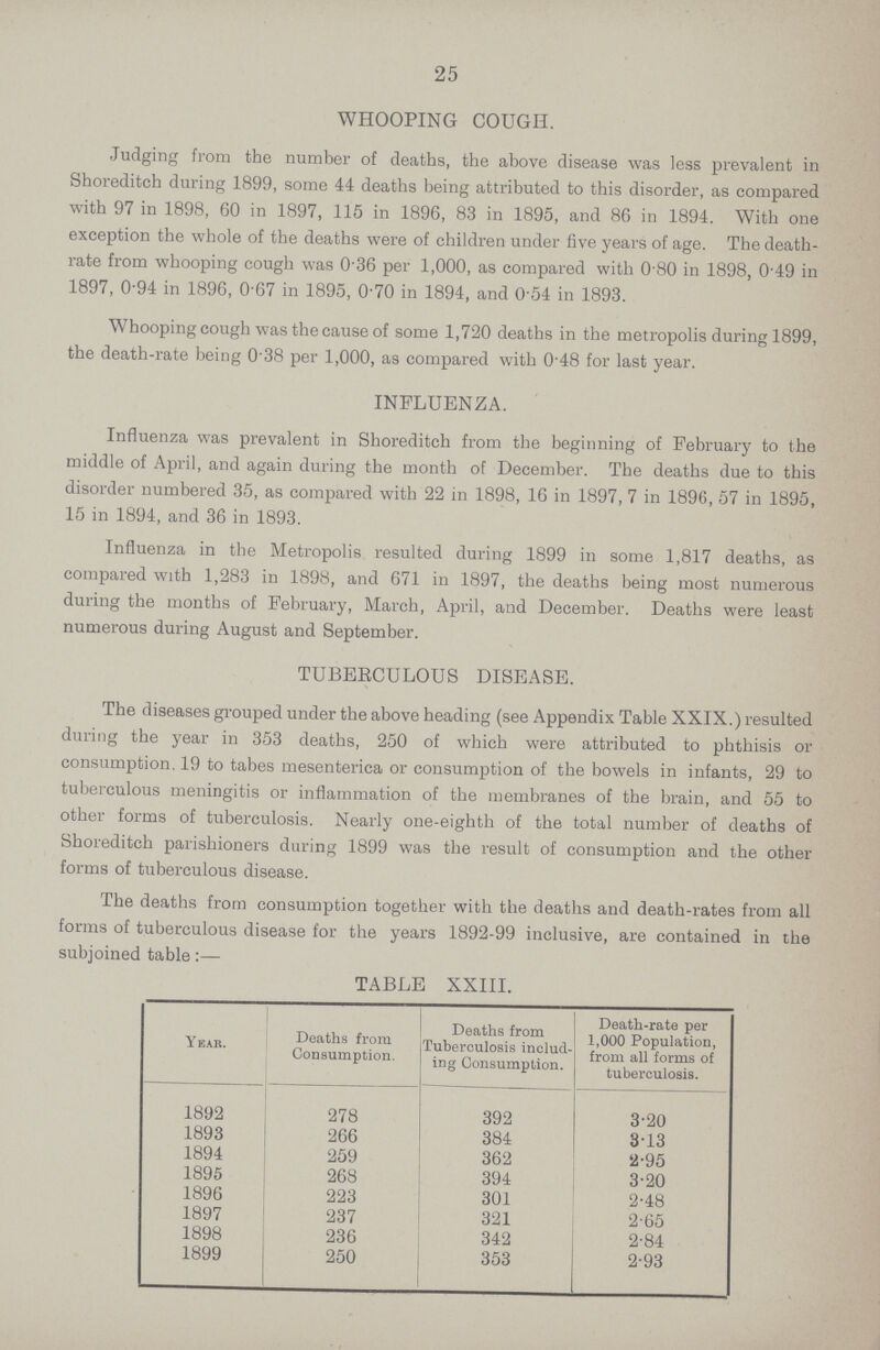 25 WHOOPING COUGH. Judging from the number of deaths, the above disease was less prevalent in Shoreditch during 1899, some 44 deaths being attributed to this disorder, as compared with 97 in 1898, 60 in 1897, 115 in 1896, 83 in 1895, and 86 in 1894. With one exception the whole of the deaths were of children under five years of age. The death rate from whooping cough was 0.36 per 1,000, as compared with 0.80 in 1898, 0.49 in 1897, 0.94 in 1896, 0.67 in 1895, 0.70 in 1894, and 0.54 in 1893. Whooping cough was the cause of some 1,720 deaths in the metropolis during 1899, the death-rate being 0'38 per 1,000, as compared with 0.48 for last year. INFLUENZA. Influenza was prevalent in Shoreditch from the beginning of February to the middle of April, and again during the month of December. The deaths due to this disorder numbered 35, as compared with 22 in 1898, 16 in 1897, 7 in 1896, 57 in 1895, 15 in 1894, and 36 in 1893. Influenza in the Metropolis resulted during 1899 in some 1,817 deaths, as compared with 1,283 in 1898, and 671 in 1897, the deaths being most numerous during the months of February, March, April, and December. Deaths were least numerous during August and September. TUBERCULOUS DISEASE. The diseases grouped under the above heading (see Appendix Table XXIX.) resulted during the year in 353 deaths, 250 of which were attributed to phthisis or consumption. 19 to tabes mesenterica or consumption of the bowels in infants, 29 to tuberculous meningitis or inflammation of the membranes of the brain, and 55 to other forms of tuberculosis. Nearly one-eighth of the total number of deaths of Shoreditch parishioners during 1899 was the result of consumption and the other forms of tuberculous disease. The deaths from consumption together with the deaths and death-rates from all forms of tuberculous disease for the years 1892-99 inclusive, are contained in the subjoined table:— TABLE XXIII. Year. Deaths from Consumption. Deaths from Tuberoulosis includ ing Consumption. Death-rate per 1,000 Population, from all forms of tuberculosis. 1892 278 392 3.20 1893 266 384 3.13 1894 259 362 2.95 1895 268 394 3.20 1896 223 301 2.48 1897 237 321 2.65 1898 236 342 2.84 1899 250 353 2.93