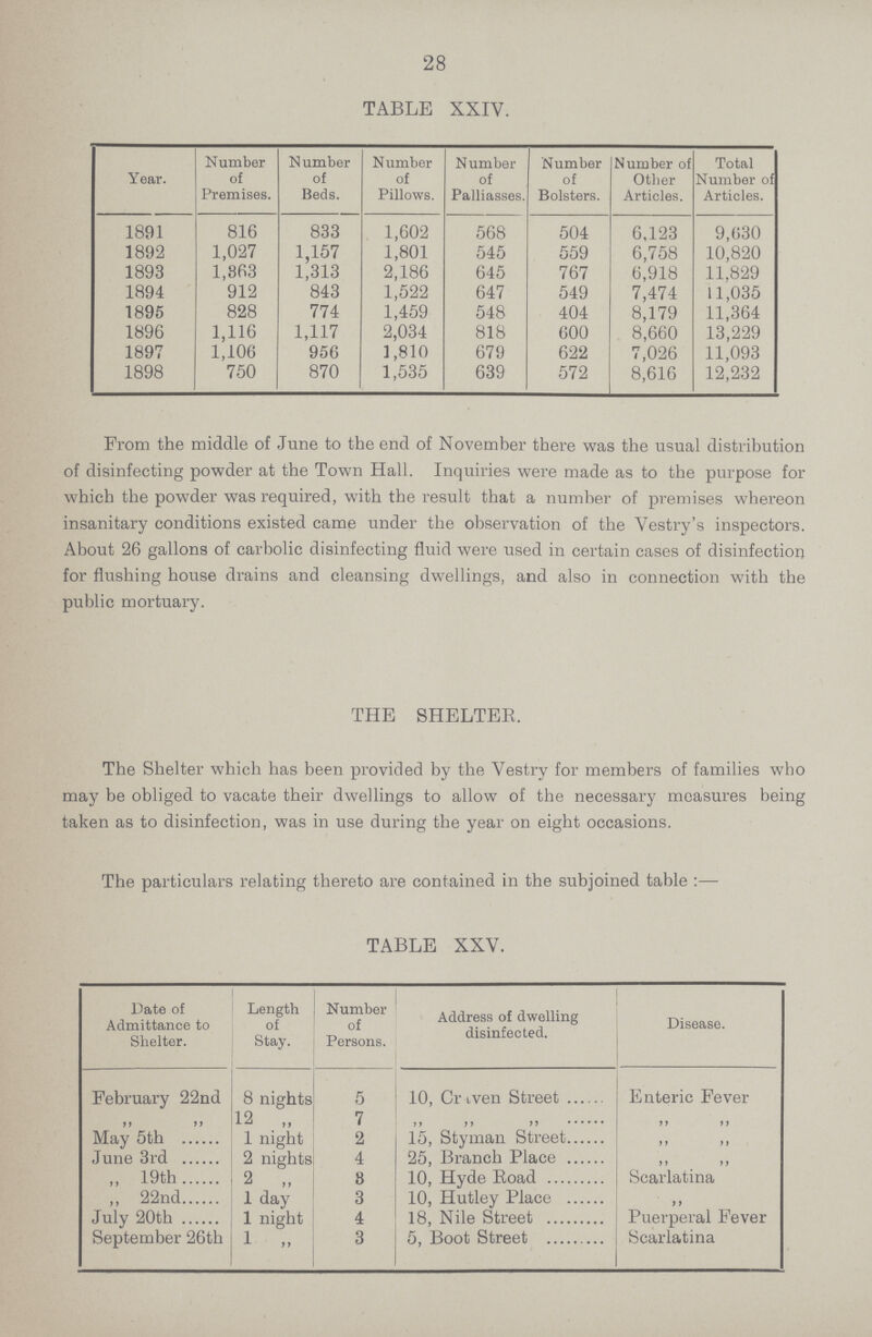 28 TABLE XXIV. Year. Number of Premises. Number of Beds. Number of Pillows. Number of Palliasses. Number of Bolsters. Number of Other Articles. Total Number of Articles. 1891 816 833 1,602 568 504 6,123 9,630 1892 1,027 1,157 1,801 545 559 6,758 10,820 1893 1,363 1,313 2,186 645 767 6,918 11,829 1894 912 843 1,522 647 549 7,474 11,035 1895 828 774 1,459 548 404 8,179 11,364 1896 1,116 1,117 2,034 818 600 8,660 13,229 1897 1,106 956 3,810 679 622 7,026 11,093 1898 750 870 1,535 639 572 8,616 12,232 From the middle of June to the end of November there was the usual distribution of disinfecting powder at the Town Hall. Inquiries were made as to the purpose for which the powder was required, with the result that a number of premises whereon insanitary conditions existed came under the observation of the Vestry's inspectors. About 26 gallons of carbolic disinfecting fluid were used in certain cases of disinfection for flushing house drains and cleansing dwellings, and also in connection with the public mortuary. THE SHELTER. The Shelter which has been provided by the Vestry for members of families who may be obliged to vacate their dwellings to allow of the necessary measures being taken as to disinfection, was in use during the year on eight occasions. The particulars relating thereto are contained in the subjoined table :—- TABLE XXV. Date of Admittance to Shelter. Length of Stay. Number of Persons. Address of dwelling disinfected. Disease. February 22nd 8 nights 5 10, Crtven Street Enteric Fever „ „ 12 „ 7 „ „ „ „ May 5th 1 night 2 15, Styman Street „ „ June 3rd 2 nights 4 25, Branch Place „ „ ,, 19th 2 „ 3 10, Hyde Road Scarlatina „ 22nd 1 day 3 10, Hutley Place „ „ July 20th 1 night 4 18, Nile Street Puerperal Fever September 26th 1 „ 3 5, Boot Street Scarlatina