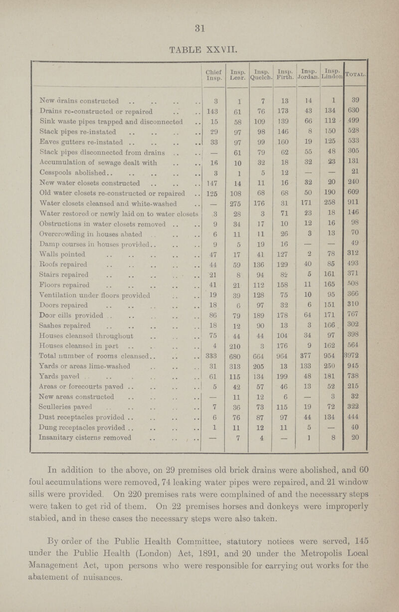 31 TABLE XXVII. Chief Insp. Insp. Lepr. Insp. Quelch Insp. Firth. Insp. Jordan. Insp. Lindon Total. New drains constructed 3 1 7 13 14 1 39 Drains re-constructed or repaired 143 61 76 173 43 134 630 Sink waste pipes trapped and disconnected 15 58 109 139 66 112 499 Stack pipes re-instated 29 97 98 146 8 150 528 Eaves gutters re-instated 33 97 99 160 19 125 533 Stack pipes disconnected from drains — 61 79 62 55 48 305 Accumulation of sewage dealt with 16 10 32 18 32 23 131 Cesspools abolished 3 1 5 12 — — 21 New water closets constructed 147 14 11 16 32 20 240 Old water closets re-constructed or repaired 125 108 68 68 50 190 609 Water closets cleansed and white-washed — 275 176 31 171 258 911 Water restored or newly laid on to water closets 3 28 3 71 23 18 146 Obstructions in water closets removed 9 34 17 10 12 16 98 Overcrowding in houses abated 6 11 11 26 3 13 70 Damp courses in houses provided.. 9 5 19 16 - - 49 Walls pointed 47 17 41 127 2 78 312 Roofs repaired 44 59 136 129 40 85 493 Stairs repaired 21 8 94 82 5 161 371 Floors repaired 41 21 112 158 11 165 508 Ventilation under floors provided 19 39 128 75 10 95 366 Doors repaired 18 6 97 32 6 151 310 Door cills provided 86 79 189 178 64 171 767 Sashes repaired 18 12 90 13 3 166 302 Houses cleansed throughout 75 44 44 104 34 97 398 Houses cleansed in part 4 210 3 176 9 162 564 Total number of rooms cleansed.. 333 680 664 964 377 954 3972 Yards or areas lime-washed 31 313 205 13 133 250 945 Yards paved 61 115 134 199 48 181 738 Areas or forecourts paved 5 42 57 46 13 52 215 New areas constructed — 11 12 6 — 3 32 Sculleries paved 7 36 73 115 19 72 322 Dust receptacles provided 6 76 87 97 44 134 444 Dung receptacles provided 1 11 12 11 5 — 40 Insanitary cisterns removed — 7 4 - 1 8 20 In addition to the above, on 29 premises old brick drains were abolished, and 60 foul accumulations were removed, 74 leaking water pipes were repaired, and 21 window sills were provided. On 220 premises rats were complained of and the necessary steps were taken to get rid of them. On 22 premises horses and donkeys were improperly stabled, and in these cases the necessary steps were also taken. By order of the Public Health Committee, statutory notices were served, 145 under the Public Health (London) Act, 1891, and 20 under the Metropolis Local Management Act, upon persons who were responsible for carrying out works for the abatement of nuisances.