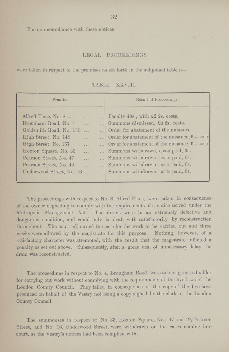 32 For non-compliance with these notices LEGAL PROCEEDINGS were taken in respect to the premises as set forth in the subjoined table:— TABLE XXVIII. Premises. Result of Proceedings. Alfred Place, No. 8 Penalty 40s., with £2 2s. costs. Brougham Road, No. 4 Summons dismissed, £2 2s. costs. Goldsmith Road, No. 130 Order for abatement of the nuisance. High Street, No. 148 Order for abatement of the nuisance, 6s. costs High Street, No. 167 Order for abatement of the nuisance, 6s. costs Hoxton Square, No. 33 Summons withdrawn, costs paid, 3s. Pearson Street, No. 47 Summons withdrawn, costs paid, 6s. Pearson Street, No. 49 Summons withdrawn costs paid, 6s. Underwood Street, No. 16 Summons withdrawn, costs paid, 6s. The proceedings with respect to No. 8, Alfred Place, were taken in consequence of the owner neglecting to comply with the requirements of a notice served under the Metropolis Management Act. The drains were in an extremely defective and dangerous condition, and could only be dealt with satisfactorily by reconstruction throughout. The court adjourned the case for the work to be carried out and three weeks were allowed by the magistrate for this purpose. Nothing, however, of a satisfactory character was attempted, with the result that the magistrate inflicted a penalty as set out above. Subsequently, after a great deal of unnecessary delay the drain was reconstructed. The proceedings in respect to No. 4, Brougham Road, were taken against a builder for carrying out work without complying with the requirements of the bye-laws of the London County Council. They failed in consequence of the copy of the bye-laws produced on behalf of the Vestry not being a copy signed by the clerk to the London County Council. The summonses in respect to No. 33, Hoxton Square, Nos. 47 and 49, Pearson Street, and No. 16, Underwood Street, were withdrawn on the cases coming into court, as the Vestry's notices had been complied with.