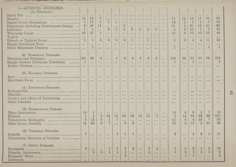 46 I.—ZYMOTIC DISEASES. (1) Miasmatic. Small Pox ... ... ... ... ... ... ... ... ... ... ... ... ... ... ... ... ... Measles 15 63 5 ... ... ... ... ... ... ... ... 78 14 18 17 34 83 Scarlet Fever (Scarlatina) 1 11 1 1 1 ... ... ... ... ... ... 12 2 5 3 5 15 Diphtheria (including Membranous Croup) 5 46 11 ... ... 1 ... ... ... ... ... 51 8 9,1 13 9,1 63 Influenza 1 1 ... 3 5 4 5 5 6 5 ... 2 9 10 7 9 35 Whooping Cough 16 27 1 ... ... ... ... ... ... ... ... 43 2 16 10 16 44 Typhus ... ... ... ... ... ... ... ... ... ... ... ... ... ... ... ... ... Enteric or Typhoid Fever 1 1 5 8 6 2 ... ... ... ... ... 2 6 4 4 11 25 Simple Continued Fever ... ... ... ... ... ... ... ... ... ... ... ... ... ... ... ... ...... Other Miasmatic Diseases ... 1 ... ... ... ... ... ... ... ... ... 1 ... ... ... 1 1 (2) Diarrheal Diseases. Diarrhoea and Dysentery 161 28 2 ... 1 2 4 1 6 5 ... 189 26 51 67 66 210 Simple Cholera (Choleraic Diarrhoea) 1 ... ... ... ... ... ... ... ... ... ... 1 ... 1 ... ... 1 Asiatic Cholera ... ... ... ... ... ... ... ... ... ... ... ... ... ... ... ... ... (3) Malarial Diseases. Ague ... ... ... ... ... ... ... ... ... ... .. ... ... ... ... ... ... Remittent Fever ... ... ... ... ... ... ... ... ... ... ... ... .., ... ... ... ... • (4) Zoogenous Diseases. Hydrophobia ... ... ... ... ... ... ... ... ... ... ... ... ... ... ... ... ... Glanders ... ... ... ... ... ... ... ... ... ... ... ... ... ... ... ... ... Cowpox and effects of Vaccination ... ... ... ... ... ... ... ... ... ... ... ... ... ... ... ... ... Other Diseases ... ... ... ... ... ... ... ... ... ... ... ... ... ... ... ... (5) Tuberculous Disease. Tabes Mesenterica 14 5 ... ... ... ... ... ... ... ... ... 19 2 5 5 7 19 Phthisis 1 1 6 34 61 66 52 14 13 2 ... 2 44 64 49 93 250 Tuberculous Meningitis 9 12 6 1 1 ... ... ... ... ... ... 21 6 4 ... 7 29 Other forms, Scrofula 14 23 6 7 ... 3 2 ... ... ... ... 37 3 18 9 25 55 (61 Venereal Diseases. Syphilis 7 ... ... ... 2 1 1 ... ... ... ... 7 ... 4 2 5 11 Gonorrhoea, Stricture of Urethra ... ... ... ... ... ... ... ... ... ... ... ... ... ... ... ... ... (7) Septic Diseases. Erysipelas 3 ... ... 1 1 1 2 ... 6 2 ... 3 3 2 3 9 16 Pyeemia, Septicamiia ... 1 2 1 1 2 ... ... 2 ... ... 1 2 2 2 3 9 Puerperal Fever ... ... ... ... ... 2 ... ... ... ... ... ... 1 1 ... ... 2 Carbuncle ... ... ... ... ... ... ... ... ... ... ... ... ... ... ... ... ...