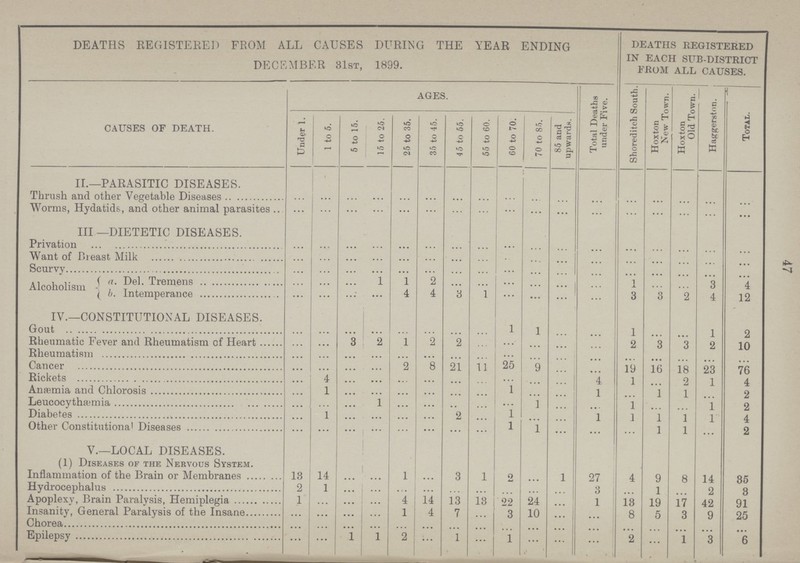 47 DEATHS REGISTERED FROM ALL CAUSES DURING THE YEAR ENDING DECEMBER 31st, 1899. DEATHS REGISTERED IN EACH SUB-DISTRICT FROM ALL CAUSES. CAUSES OF DEATH. AGES. Total Deaths under Five. Shoreditch South. Hoxton New Town, Hoxton Old Town. Hag-gerston. Total. Under 1. 1 to 5. 5 to 15. 15 to 25. 25 to 35. 35 to 45. 45 to 55. 55 to 60. 60 to 70. 70 to 85. 85 and upwards. II.—PARASITIC DISEASES. Thrush and other Vegetable Diseases ... ... ... ... ... ... ... ... ... ... ... ... ... ... ... ... ... Worms, Hydatids, and other animal parasites ... ... ... ... ... ... ... ... ... ... ... ... ... ... ... ... ... Ill—DIETETIC DISEASES. Privation ... ... ... ... ... ... ... ... ... ... ... ... ... ... ... ... ... Want of Breast Milk ... ... ... ... ... ... ... ... ... ... ... ... ... ... ... ... ... Scurvy ... ... ... ......... ... ... ... ... ... ... ... ... ... ... ... ... ... Alcoholism Del. Tremens ... ... ... 1 1 2 ... ... ... ... ... ... ... ... ... 3 4 b. Intemperance ... ... ... ... 4 4 3 1 ... ... ... ... 3 3 2 4 12 IV.—CONSTITUTIONAL DISEASES. Gout ... ... ... ... ... ... ... ... 1 1 ... ... 1 ... ... 1 2 Rheumatic Fever and Rheumatism of Heart ... ... 3 2 1 2 2 ... ... ... ... ... 2 3 3 2 10 Rheumatism ... ... ... ... ... ... ... ... ... ... ... ... ... ... ... ... ... Cancer ... ... ... ... 2 8 21 ... 25 ... ... ... 19 16 18 23 76 Rickets ... 4 ... ... ... ... ... ... ... ... ... 4 1 ... 2 1 4 Anæmia and Chlorosis ... 1 ... ... ... ... ... ... 1 ... ... 1 ... 1 1... ... 2 Leucocytha;mia ... ... ... ... ... ... ... ... ... ... ... ... 1 ... ... 1 2 Diabetes ... 1 ... ... ... ... 2 ... 1 ... ... 1 1 1 1 1 4 Other Constitutional Diseases ... ... ... ... ... ... ... ... 1 1 ... ... ... 1 1 ... 2 V.—LOCAL DISEASES. (1) Diseases of the Nervous System. Inflammation of the Brain or Membranes 13 14 ... ... 1 ... 3 1 2 ... 1 27 4 9 8 14 35 Hydrocephalus 2 1 ... ... ... ... ... ... ... ... ... 3 ... 1 ... 2 3 Apoplexy, Brain Paralysis, Hemiplegia 1 ... ... ... 4 14 13 13 22 24 ... 1 13 19 17 42 91 Insanity, General Paralysis of the Insane ... ... ... ... 1 4 7 ... 3 10 ... ... 8 5 3 9 25 Chorea ... ... ... ... ... ... ... ... ... ... ... ... ... ... ... ... ... Epilepsy ... ... 1 1 2 ... 1 ... 1 ... ... ... 2 ... 1 3 6