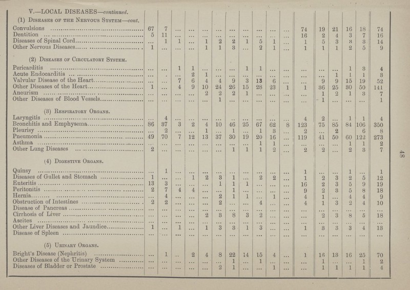48 v.—LOCAL DISEASES—continued. (1) Diseases of the Nervous System—cont. Convulsions 67 7 ... ... ... ... ... ... ... ... ... 74 19 21 16 18 74 Dentition 5 11 ... ... ... ... ... ... ... ... ... 16 2 4 3 7 16 Diseases of Spinal Cord ... 1 1 ... 1 2 2 1 5 1 ... 1 5 3 8 3 14 Other Nervous Diseases 1 ... ... ... 1 1 3 ... 2 1 ... 1 1 1 2 5 9 (2) Diseases of Circulatory System. Pericarditis ... ... 1 1 ... ... ... 1 1 ... ... ... ... ... 1 3 4 Acute Endocarditis ... ... ... 2 1 ... ... ... ... ... ... ... ... 1 1 1 3 Valvular Disease of the Heart ... ... 7 6 4 4 9 3 13 6 ... ... 9 9 15 19 52 Other Diseases of the Heart 1 ... 4 9 10 24 26 15 28 23 1 1 36 25 30 50 141 Aneurism ... ... ... ... 2 2 2 1 ... ... ... ... 1 2 1 3 7 Other Diseases of Blood Vessels ... ... ... ... ... 1 ... ... ... ... ... ... 1 ... ... ... 1 (3) Respiratory Organs. Laryngitis ... 4 ... ... ... ... ... ... ... ... ... 4 2 ... 1 1 4 Bronchitis and Emphysema 86 37 3 2 4 10 46 25 67 62 8 123 75 85 84 106 350 Pleurisv ... 2 ... ... 1 ... 1 ... 1 3 ... 2 ... 2 ... 6 8 Pneumonia 49 70 7 12 13 37 30 19 20 16 ... 119 41 50 60 122 273 Asthma ... ... ... ... ... ... ... ... 1 1 ... ... ... ... 1 1 2 Other Lung Diseases 2 ... ......... ... ... ...... 1 1 1 2 ... 2 2 ... 2 3 7 (4) Digestive Organs. Quinsy ... 1 ... ... ... ... ... ... ... ... ... 1 ... ... 1 ... 1 Diseases of Gullet and Stomach 1 ... ... 1 2 3 1 ... 2 2 ... 1 2 3 2 5 12 Enteritis Peritonitis 13 2 3 7 ... 4 4 ... ... 1 ... 1 1 1 ... ... ... .... ... ... ... 16 9 2 2 3 3 5 5 9 8 19 18 Hernia ... 4 ... ... ... 2 1 1 ... 1 ... 4 1 ... 4 4 9 Obstruction of Intestines 2 2 ... ... ... 2 ... ... 4 ... ... 4 1 3 2 4 10 Disease of Pancreas ... ... ... ... ... ... ... ... ... ... ... ... ... ... ... ... ... Cirrhosis of Liver ... ... ... ... 2 3 8 3 2 ... ... ... 2 3 8 5 18 Ascites ... ... ... ... ... ... ... ... ... ... ... ... ... ... ... ... ... Other Liver Diseases and Jaundice 1 ... 1 ... 1 3 3 1 3 1 3 3 3 4 13 Disease of Spleen ... ... ... ......... ... ... ... ... ... ... ... ... ... ... ... ... ... (5) Urinary Organs. Bright's Disease (Nephritis) ... 1 ... 2 4 8 22 14 15 4 ... 1 16 13 16 25 70 Other Diseases of the Urinary System ... ... ... ... ... ... 1 ... 1 ... ... ... 1 ... ... 1 2 Diseases of Bladder or Prostate ... ... ... ... ... 2 1 ... ... 1 ... ... 1 1 1 1 4