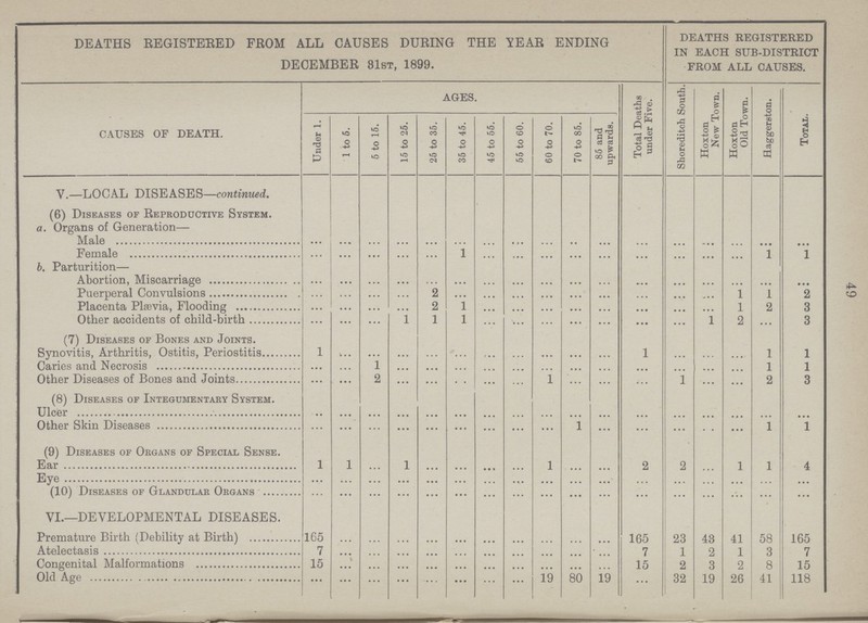 49 DEATHS REGISTERED FROM ALL CAUSES DURING THE YEAR ENDING DECEMBER 81st, 1899. DEATHS REGISTERED IN EACH SUB-DISTRICT FROM ALL CAUSES. CAUSES OF DEATH. AGES. Total Deaths under Five. Shoreditch South. Hoxton New Town. Hoxton Old Town. Haggerston. Total. Under 1. 1 to 5. 5 to 15. 15 to 25. 25 to 35. 35 to 45. 45 to 55. 55 to 60. 60 to 70. 70 to 85. 85 and upwards. Y.—LOCAL DISEASES—continued. (b) Diseases of Reproductive System. a. Organs of Generation— Male ... ... ... ... ... ... ... ... ... ... ... ... ... ... ... ... ... Female ... ... ... ... ... 1 ... ... ... ... ... ... ... ... ... 1 1 b. Parturition— Abortion, Miscarriage ... ... ... ... ... ... ... ... ... ... ... ... ... ... ... ... ... Puerperal Convulsions ... ... ... ... 2 ... ... ... ... ... ... ... ... ... 1 1 2 Placenta Plasvia, Flooding ... ... ... ... 2 1 ... ... ... ... ... ... ... ... 1 2 3 Other accidents of child-birth ... ... ... 1 1 1 ... ... ... ... ... ... ... 1 2 ... 3 (7) Diseases of Bones and Joints. Synovitis, Arthritis, Ostitis, Periostitis 1 ... ... ... ... ... ... ... ... ......... ... 1 ... ... ... 1 1 Caries and Necrosis ... ... 1 ... ... ... ... ... ... ... ... ... ... ... ... 1 1 Other Diseases of Bones and Joints ... ... 2 ... ... ... ... ... 1 ... ... ... 1 ... ... 2 3 (8) Diseases of Integumentary System. Ulcer ... ... ... ... ... ... ... ... ... ... ... ... ... ... ... ... ... Other Skin Diseases ... ... ... ... ... ... ... ... ... 1 ... ... ... ... ... 1 1 (9) Diseases of Organs of Special Sense. Ear 1 1 ... 1 ... ... ... ... 1 ... ... 2 2 ... 1 1 4 Eye ... ... ... ... ... ... ... ... ... ... ... ... ... ... ... ... ... (10) Diseases of Glandular Organs ... ... ... ... ... ... ... ... ... ... ... ... ... ... ... ... ... VI.—DEVELOPMENTAL DISEASES. Premature Birth (Debility at Birth) 165 ... ... ... ... ... ... ... ... ... ... 165 23 43 41 58 165 Atelectasis 7 ... ... ... ... ... ... ... ... ... ... 7 1 2 1 3 7 Congenital Malformations 15 ... ... ... ... ... ... ... ... ... ... 15 2 3 2 8 15 Old Age ... ... ... ... ... ... ... ... 19 80 19 ... 32 19 26 41 118