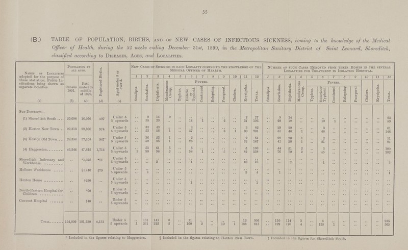 55 (B.) TABLE OF POPULATION, BIRTHS, and of NEW CASES OF INFECTIOUS SICKNESS, coming to the knowledge of the Medical Officer of Health, during the 52 weeks ending December 31st, 1899, in the Metropolitan Sanitary District of Saint Leonard, Shoreditch, classified according to Diseases, Ages, and Localities. Names of Localities adopted for the purpose of these statistics; Public In stitutions being shown as separate localities. (a) Population at all ages. Registered Births. Aged under 5 or over 5. New Cases of Sickness in each Locality coming to the knowledge of the Medical Officer of Health. Nomber of such Cases Removed from their Homes in the several Localities for Treatment in Isolation Hospital. Census 1891. (b) Esti mated to middle of 1899. (c) 1 2 3 4 5 6 7 1 8 9 10 11 1 12 1 2 3 4 5 6 7 1 8 | 9 10 11 12 Smallpox. Scarlatina. Diphtheria. Membranous Croup. Fevers. Cholera. Erysipelas. Total. Smallpox. Scarlatina. Diphtheria. Membranous Croup. Fevers. Cholera. Erysipelas. Total. Typhus. Enteric or Typhoid. Continued Relapsing. Puerperal. Typhus. Enteric or Typhoid. Continued Relapsing Puerperal Sob-Districts— (1) Shoreditch South 20,098 16,950 497 Under 5 5 upwards .. 9 14 2 .. .. .. .. .. .. 2 27 .. 9 14 .. .. .. .. .. .. .. .. 23 .. 35 23 .. .. 14 1 .. 2 .. 31 106 .. 29 19 .. .. 10 1 .. .. .. .. 59 (2) Hoxton New Town 29,313 29,800 974 Under 5 5 upwards .. 33 43 .. .. 3 .. .. .. .. 3 82 .. 29 29 .. .. 3 .. .. .. .. .. 61 .. 53 56 1 .. 57 .. .. 3 1 30 201 .. 51 46 1 .. 48 .. .. .. .. .. 146 (3) Hoxton Old Town 28,354 27,165 947 Under 5 5 upwards .. 36 23 1 .. 2 .. .. .. .. 2 64 .. 29 20 1 .. 2 .. .. .. .. .. 51 .. 52 36 1 .. 26 .. .. .. .. 32 147 .. 42 30 1 .. 21 .. .. .. .. .. 94 (4) Haggerston 46,244 47,615 1,713 Under 5 5 upwards .. 53 61 5 .. 6 .. .. .. .. 5 130 .. 44 51 2 .. 3 .. .. .. .. .. 100 .. 90 98 3 .. 58 .. .. 5 .. 82 338 .. 76 79 2 .. 45 .. .. .. .. .. 202 Shoreditch Infirmary and Workhouse .. *1,328 *71 Under 5 5 upwards .. .. .. .. .. .. .. .. .. .. .. .. .. .. .. .. .. .. .. .. .. .. .. .. .. .. 2 .. .. 4 .. .. .. .. 10 16 .. .. 2 .. .. 1 .. .. .. .. .. 3 Holborn Workhouse .. §1.410 §79 Under 5 5 upwards .. .. .. .. .. .. .. .. .. .. .. .. .. .. .. .. .. .. .. .. .. .. .. .. .. 1 .. .. .. .. .. .. .. .. 3 4 .. .. .. .. .. .. .. .. .. .. .. 1 Hoxton House .. †250 .. Under 5 5 upwards .. .. .. .. .. .. .. .. .. .. .. .. .. .. .. .. .. .. .. .. .. .. .. .. .. .. .. .. .. 1 .. .. .. .. .. .. .. .. .. .. .. .. .. .. .. .. .. .. North-Eastern Hospital for Children .. *60 .. Under 5 5 upwards .. .. .. .. .. .. .. .. .. .. .. .. .. .. .. .. .. .. .. .. .. .. .. .. .. .. .. .. .. .. .. .. .. .. .. .. .. .. .. .. .. .. .. .. .. .. .. .. Convent Hospital .. †40 .. Under 5 5 upwards .. .. .. .. .. .. .. .. .. .. .. .. .. .. .. .. .. .. .. .. .. .. .. .. .. .. .. .. .. .. .. .. .. .. .. .. .. .. .. .. .. .. .. .. .. .. .. .. Total 124,009 121,530 4,131 Under 5 5 upwards .. 131 141 8 .. 11 .. .. .. .. 12 303 .. 110 114 3 .. 8 .. .. .. .. .. 235 1 231 215 5 .. 160 2 .. 10 1 188 813 .. 199 176 4 .. 125 1 .. .. .. .. 505 * Included in the figures relating to Haggerston. § Included in the figures relating to Hoxton New Town. f Included in the figures for Shoreditch South.