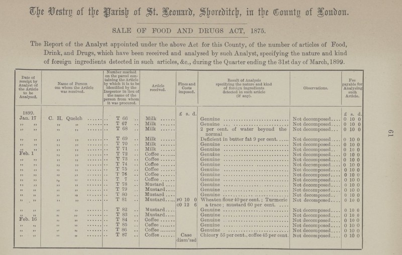 The Destry of the Parish of St. Leonard, Shoreditch, in the Country of London. SALE OF FOOD AND DRUGS ACT, 1875. 61 The Report of the Analyst appointed under the above Act for this County, of the number of articles of Food, Drink, and Drugs, which have been received and analysed by such Analyst, specifying the nature and kind of foreign ingredients detected in such articles, &c., during the Quarter ending the 31st day of March, 1899. Date of receipt by Analyst of the Article to be Analysed. Name of Person om whom the Article was received. Number marked on the parcel con taining the Article by which it is to be identified by the Inspector in lieu of the name of the person from whom it was procured. Article received. Fines and Costs imposed. Result of Analysis specifying the nature and kind of foreign ingredients detected in such article (if any). Observations. Fee payable for Analysing such Article. 1899. £ s. d. £ s. d. Jan. 17 C. H. Quelch T 66 Milk Genuine Not decomposed 0 10 0 „ „ „ „ T 67 Milk Genuine Not decomposed 0 10 0 „ „ „ „ T 68 Milk 2 per cent. of water beyond the normal Not decomposed 0 10 0 „ „ „ „ T 69 Milk Deficient in butter fat 9 per cent Not decomposed 0 10 0 „ „ „ „ T 70 Milk Genuine Not decomposed 0 10 0 „ „ „ „ T 71 Milk Genuine Not decomposed 0 10 0 Feb. 1 „ „ T 72 Coffee Genuine Not decomposed 0 10 0 „ „ „ „ T 73 Coffee Genuine Not decomposed 0 10 0 „ „ „ „ T 74 Coffee Genuine Not decomposed 0 10 0 „ „ „ „ T 75 Coffee Genuine Not decomposed 0 10 0 „ „ „ „ T 76 Coffee Genuine Not decomposed 0 10 0 „ „ „ „ T 77 Coffee Genuine Not decomposed 0 10 0 „ „ „ „ T 78 Mustard Genuine Not decomposed 0 10 0 „ „ „ „ T 79 Mustard Genuine Not decomposed 0 10 0 „ „ „ „ T 80 Mustard Genuine Not decomposed 0 10 0 „ „ „ „ T 81 Mustard F0 10 0 C0 12 6 Wheaten flour 40 per cent.; Turmeric a trace; mustard 60 per cent Not decomposed 0 10 0 „ „ „ „ T 82 Mustard Genuine Not decomposed 0 10 0 „ „ „ „ T 83 Mustard Genuine Not decomposed 0 10 0 Feb. 16 „ „ T 84 Coffee Genuine Not decomposed 0 10 0 „ „ „ „ T85 Coffee Genuine Not decomposed 0 10 0 „ „ „ „ T 86 Coffee Genuine Not decomposed 0 10 0 „ „ „ „ T 87 Coffee Case dism'ssd Chicory 55 per cent., coffee 45 per cent. Not decomposed. 0 10 0
