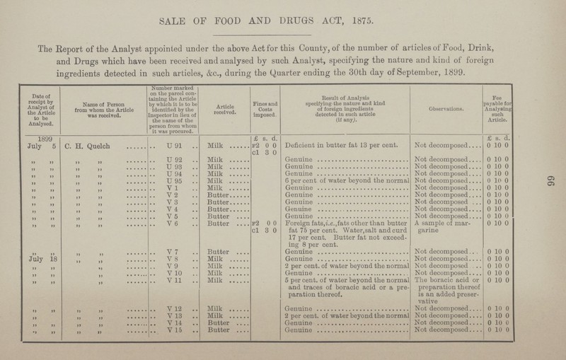 SALE OF FOOD AND DRUGS ACT, 1875. The Report of the Analyst appointed under the above Act for this County, of the number of articles of Food, Drink, and Drugs which have been received and analysed by such Analyst, specifying the nature and kind of foreign ingredients detected in such articles, &c,, during the Quarter ending the 30th day of September, 1899. Date of receipt by Analyst of the Article to be Analysed. Name of Person from whom the Article was received. Number marked on the parcel con taining the Article by which it is to be identified by the Inspector in lieu of the name of the person from whom it was procured. Article received. Fines and Costs imposed. Result of Analysis specifying the nature and kind of foreign ingredients detected in such article (if any). Observations. Fee payable for Analysing such Article. 1899 £ s. d. £ s. d. July 5 C. H. Quelch Milk F2 0 0 ol 3 0 Deficient in butter fat 13 per cent. Not decomposed 0 10 0 „ „ „ „ U 92 Milk Genuine Not decomposed 0 10 0 „ „ „ „ U 93 Milk Genuine Not decomposed 0 10 0 „ „ „ „ U 94 Milk Not decomposed 0 10 0 „ „ „ „ U 95 Milk 6 per cent. of water beyond the normal Not decomposed 0 10 0 „ „ „ „ VI Milk Genuine Not decomposed 0 10 0 „ „ „ „ V 2 Butter Genuine Not decomposed 0 10 0 „ „ „ „ V3 Butter Genuine Not decomposed 0 10 0 „ „ „ „ V4 Butter Genuine Not decomposed 0 10 0 „ „ „ „ V 5 Butter Genuine Not decomposed 0 10 0 „ „ „ „ V 6 Butter F2 0 0 ol 3 0 Foreign fats,i.e.,fats other than butter fat 75 per cent. Water, salt and curd 17 per cent. Butter fat not exceed ing 8 per cent. A sample of mar garine 0 10 0 „ „ „ „ V 7 Butter Genuine Not decomposed 0 10 0 July 18 „ „ V8 Milk Genuine Not decomposed 0 10 0 „ „ „ „ V 9 Milk Genuine Not decomposed 0 10 0 „ „ „ „ V 10 Milk 2 Percent. of water beyond the normal Not decomposed 0 10 0 „ „ „ „ V 11 Milk 5 per cent. of water beyond the normal and traces of boracic acid or a pre paration thereof. The boracic acid or preparation thereof is an added preser vative 0 10 0 „ „ „ „ V 12 Milk Genuine 0 10 0 „ „ „ „ V 13 Milk Genuine Not decomposed 0 10 0 „ „ „ „ V 14 Butter Genuine Not decomposed 0 10 0 „ „ „ „ V 15 Butter Genuine Not decomposed 0 10 0 66