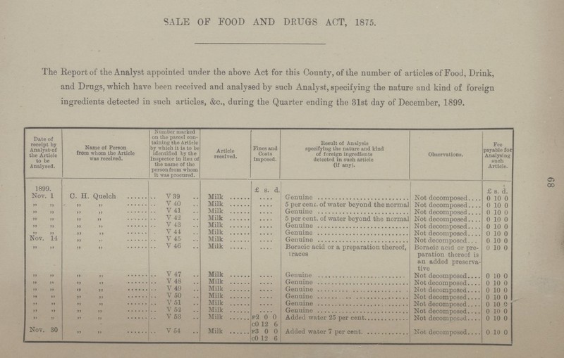 SALE OF FOOD AND DRUGS ACT, 1875. The Report of the Analyst appointed under the above Act for this County, of the number of articles of Food, Drink, and Drugs, which have been received and analysed by such Analyst, specifying the nature and kind of foreign ingredients detected in such articles, &c., during the Quarter ending the 31st day of December, 1899. Date of receipt by Analyst of the Article to be Analysed. Name of Person from whom the Article was received. Number marked on the parcel con taining the Article by which it is to be identified by the Inspector in lieu of the name of the person from whom it was procured. Article received. Fines and Costs imposed. Result of Analysis specifying the nature and kind of foreign ingredients detected in such article (if any). Observations. Fee payable for Analysing such Article. 1899. £ s. a. £ s. d. Nov. 1 C. H. Quelch V 39 Milk Genuine Not decomposed 0 10 0 „ „ „ „ V 40 Milk 5 per cent. of water beyond the normal Not decomposed 0 10 0 „ „ „ „ V 41 Milk Genuine Not decomposed 0 1 (1 0 „ „ „ „ V 42 Milk 5 per cent. of water beyond the normal Not decomposed 0 10 0 „ „ „ „ V 43 Milk Genuine Not decomposed 0 10 0 „ „ V 44 Milk Genuine Not decomposed 0 10 0 Nov. 14 „ „ V 45 Milk Genuine Not decomposed 0 10 0 „ „ „ „ V 46 Milk Boracic acid or a preparation thereof, traces Boracic acid or pre paration thereof is an added preserva tive 0 10 0 „ „ „ „ V 47 Milk Genuine Not decomposed 0 10 0 „ „ „ „ V 48 Milk Genuine Not decomposed 0 10 0 „ „ „ „ V 49 Milk Genuine Not decomposed 0 10 0 „ „ „ „ V 50 Milk Genuine Not decomposed 0 10 0 „ „ „ „ V 51 Milk Genuine Not decomposed 0 10 0 „ „ „ „ V 52 Milk Genuine Not decomposed 0 10 0 „ „ „ „ V 53 Milk f2 0 0 cO 12 6 Added water 25 per cent Not decomposed 0 10 0 Nov. 30 „ „ V 54 Milk f3 0 0 cO 12 6 Added water 7 per cent Not decomposed 0 10 0 68