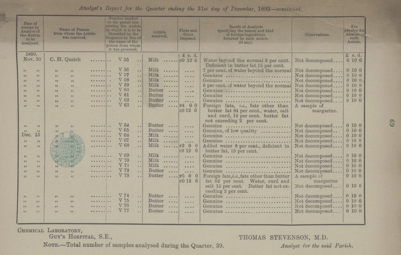 Analyst's Report for the Quarter ending the 31st day of December, 1899—continued. Date of receipt by Analyst of the Article to be Analysed. Name of Person from whom the Article was received. Number marked on the parcel con taining the Article by which it is to be identified by the Inspector in lieu of the name of the person from whom it was procured. Article received. Fines and Costs imposed. Result of Analysis specifying the nature and kind of foreign ingredients detected in such article (if any). Observations. Fee payable for Analysis such Article. 1899. £ s. d. £ s. d. Nov. 30 C. H. Quelch V 55 Milk cO 12 6 Water beyond the normal 3 per cent. Deficient in butter fat 15 per cent. Not decomposed 0 10 0 „ „ „ „ V 56 Milk .... 7 per cent. of water beyond the normal Not decomposed 0 10 0 „ „ „ „ V 57 Milk Genuine Not decomposed 0 10 0 „ „ „ „ V 58 Milk Genuine Not decomposed 0 in 0 „ „ „ „ V 59 Milk Genuine Not decomposed „ „ „ „ V 60 Butter Genuine Not decomposed 0 in n „ „ „ „ V 61 Butter Genuine Not decomposed 0 10 n „ „ „ „ V 62 Butter Genuine Not decomposed 0 10 0 „ „ „ „ V 63 Butter F4 0 0 CO 12 6 Foreign fats, i.e., fats other than butter fat 84 per cent., water, salt and curd, 14 per cent. butter fat not exceeding 2 per cent. A sample of margarine. „ „ „ „ V 64 Butter .... Genuine Not decomposed 0 10 0 „ „ „ „ V 65 Butter .... Genuine, of low quality Not decomposed 0 10 0 „ „ „ „ V 66 Milk Genuine Not decomposed 0 10 0 „ „ „ „ V 67 Milk Genuine Not decomposed 0 10 0 „ „ „ „ V 68 Milk )2 0 0 cO 12 6 Added water 8 per cent., deficient in butter fat, 15 per cent. Not decomposed 0 10 0 „ „ „ „ V 69 Milk Not decomposed 0 10 0 „ „ „ „ V 70 Milk Genuine Not decomposed 0 10 0 „ „ „ „ V 71 Milk Genuine Not decomposed 0 10 0 „ „ „ „ V 72 Butter Genuine Not decomposed 0 10 0 „ „ „ „ V 73 Butter F5 0 0 cO 12 6 Foreign fats,i.e.,fats other than butter fat 83 per cent. Water, curd and A sample of margarine 0 10 0 „ „ „ „ V 74 salt 15 per cent. Butter fat not ex ceeding 2 per cent. Not decomposed 0 10 0 „ „ „ „ V 75 Butter Genuine Not decomposed 0 10 0 „ „ „ „ V 76 Butter Genuine Not decomposed 0 10 0 „ „ „ „ V 76 Butter Genuine Not decomposed 0 10 0 „ „ „ „ V 77 Genuine Not decomposed 0 10 0 Chemical Laboratory, Guy's Hospital, S.E., THOMAS STEVENSON, M.D. Note.—Total number of samples analysed during the Quarter, 39. Analyst for the said Parish. 69
