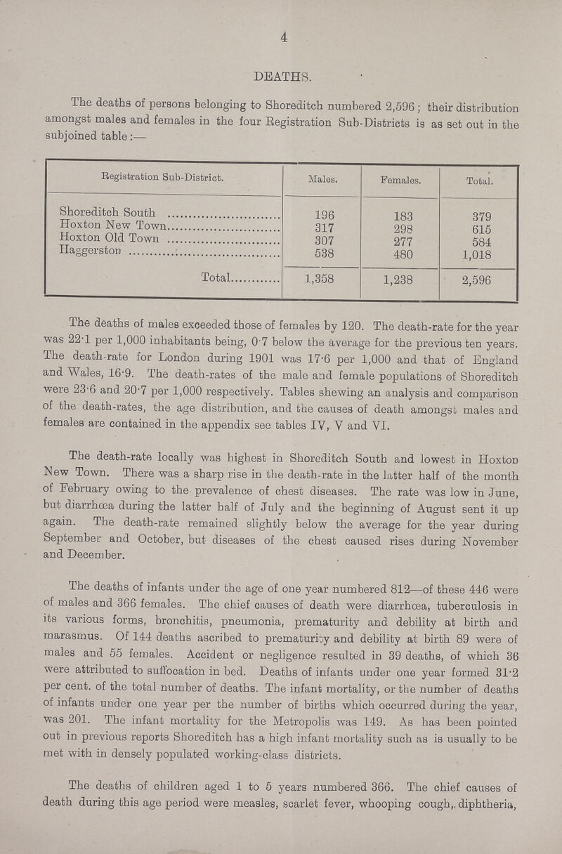4 DEATHS. The deaths of persons belonging to Shoreditch numbered 2,596; their distribution amongst males and females in the four Registration Sub-Districts is as set out in the subjoined table:— Registration Sub-District. Males. Females. Total. Shoreditch South 196 183 379 Hoxton New Town 317 298 615 Hoxton Old Town 307 277 584 Haggerston 538 480 1,018 Total 1,358 1,238 2,596 The deaths of males exceeded those of females by 120. The death-rate for the year was 22.1 per 1,000 inhabitants being, 0.7 below the average for the previous ten years. The death-rate for London during 1901 was 17.6 per 1,000 and that of England and Wales, 16.9. The death-rates of the male and female populations of Shoreditch were 23.6 and 20.7 per 1,000 respectively. Tables shewing an analysis and comparison of the death-rates, the age distribution, and the causes of death amongst males and females are contained in the appendix see tables IV, V and VI. The death-rate locally was highest in Shoreditch South and lowest in Hoxton New Town. There was a sharp rise in the death-rate in the latter half of the month of February owing to the prevalence of chest diseases. The rate was low in June, but diarrhoea during the latter half of July and the beginning of August sent it up again. The death-rate remained slightly below the average for the year during September and October, but diseases of the chest caused rises during November and December. The deaths of infants under the age of one year numbered 812—of these 446 were of males and 366 females. The chief causes of death were diarrhoea, tuberculosis in its various forms, bronchitis, pneumonia, prematurity and debility at birth and marasmus. Of 144 deaths ascribed to prematurity and debility at birth 89 were of males and 55 females. Accident or negligence resulted in 39 deaths, of which 36 were attributed to suffocation in bed. Deaths of infants under one year formed 31.2 per cent. of the total number of deaths. The infant mortality, or the number of deaths of infants under one year per the number of births which occurred during the year, was 201. The infant mortality for the Metropolis was 149. As has been pointed out in previous reports Shoreditch has a high infant mortality such as is usually to be met with in densely populated working-class districts. The deaths of children aged 1 to 5 years numbered 366. The chief causes of death during this age period were measles, scarlet fever, whooping cough,, diphtheria,