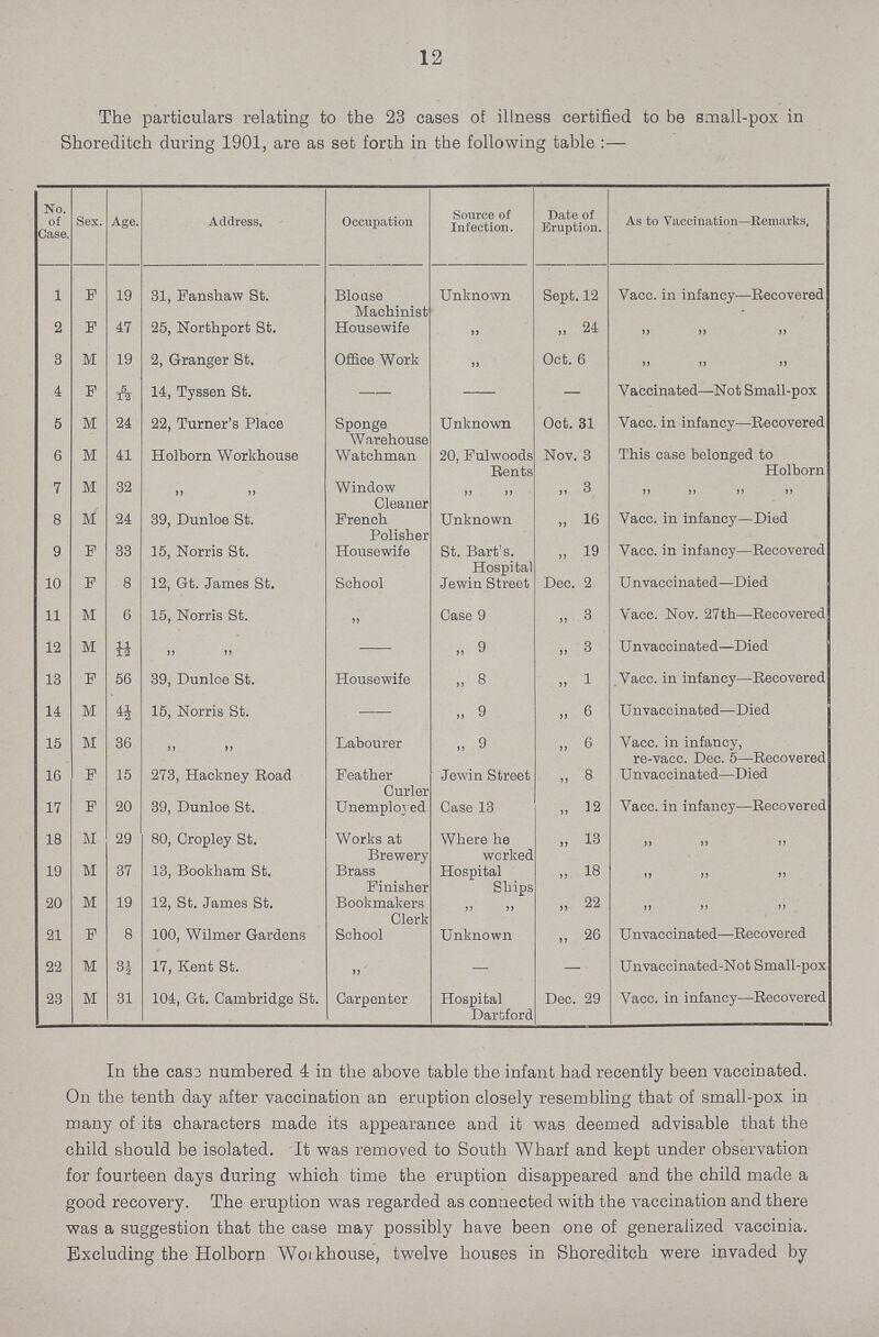 12 The particulars relating to the 23 cases of illness certified to be emall-pox in Shoreditch during 1901, are as set forth in the following table:— No. of Case. Sex. Age. Address. Occupation Source of Infection. Date of Eruption. As to Vaccination—Remarks. 1 F 19 31, Fanshaw St. Blouse Machinist Unknown Sept. 12 Vacc. in infancy—Recovered 2 F 47 25, Northport St. Housewife ,, 24 ,, ,, ,, 3 M 19 2, Granger St. Office Work ,, Oct. 6 ,, ,, ,, 4 F 5/12 14, Tyssen St. - — — Vaccinated—Not Small-pox 5 M 24 22, Turner's Place Sponge Warehouse Unknown Oct. 31 Vacc. in infancy—Recovered 6 M 41 Holborn Workhouse Watchman 20, Fulwoods Rents Nov. 3 This case belonged to Holborn 7 M 32 ,, ,, Window Cleaner ,, ,, ,, 3 ,, ,, ,, 8 M 24 39, Dunloe St. French Polisher Unknown „ 16 Vacc. in infancy—Died 9 F 33 15, Norris St. Housewife St. Bart's. Hospital „ 19 Vacc. in infancy- Recovered 10 F 8 12, Gt. James St. School Jewin Street Dec. 2 Unvaccinated- Died 11 M 6 15, Norris St. ,, Case 9 „ 3 Vacc. Nov. 27th—Recovered 12 M 11/12 ,, ,, - „ 9 ,, 3 Unvaccinated—Died 13 F 56 39, Dunloe St. Housewife „ 8 ,, 1 Vacc. in infancy—Recovered 14 M 4½ 15, Norris St. - 9 ,, 6 Unvaccinated—Died 15 M 36 ,, ,, Labourer „ 9 ,, 6 Vacc. in infancy, re-vacc. Dec. 5-Recovere 16 F 15 273, Hackney Road Feather Curler Jewin Street ,, 8 U nvaccinated—Died 17 F 20 39, Dunloe St. Unemployed Case 13 „ 12 Vacc. in infancy—Recovered 18 M 29 80, Cropley St. Works at Brewery Where he worked ,, 13 ,, ,, ,, 19 M 37 13, Bookham St. Brass Finisher Hospital Ships ,, 18 ,, ,, ,, 20 M 19 12, St. James St. Bookmakers Clerk ,, ,, ,, 22 ,, ,, ,, 21 F 8 100, Wilmer Gardens School Unknown „ 26 Unvaccinated—Recovered 22 M 3½ 17, Kent St. ,, — — Unvaccinated-Not Small-pox 23 M 31 104, Gt.Cambridge St. Carpenter Hospital Dartford Dec. 29 Vacc. in infancy-Recovered In the cas3 numbered 4 in the above table the infant had recently been vaccinated. On the tenth day after vaccination an eruption closely resembling that of small-pox in many of its characters made its appearance and it was deemed advisable that the child should be isolated. It was removed to South Wharf and kept under observation for fourteen days during which time the eruption disappeared and the child made a good recovery. The eruption was regarded as connected with the vaccination and there was a suggestion that the case may possibly have been one of generalized vaccinia. Excluding the Holborn Workhouse, twelve houses in Shoreditch were invaded by