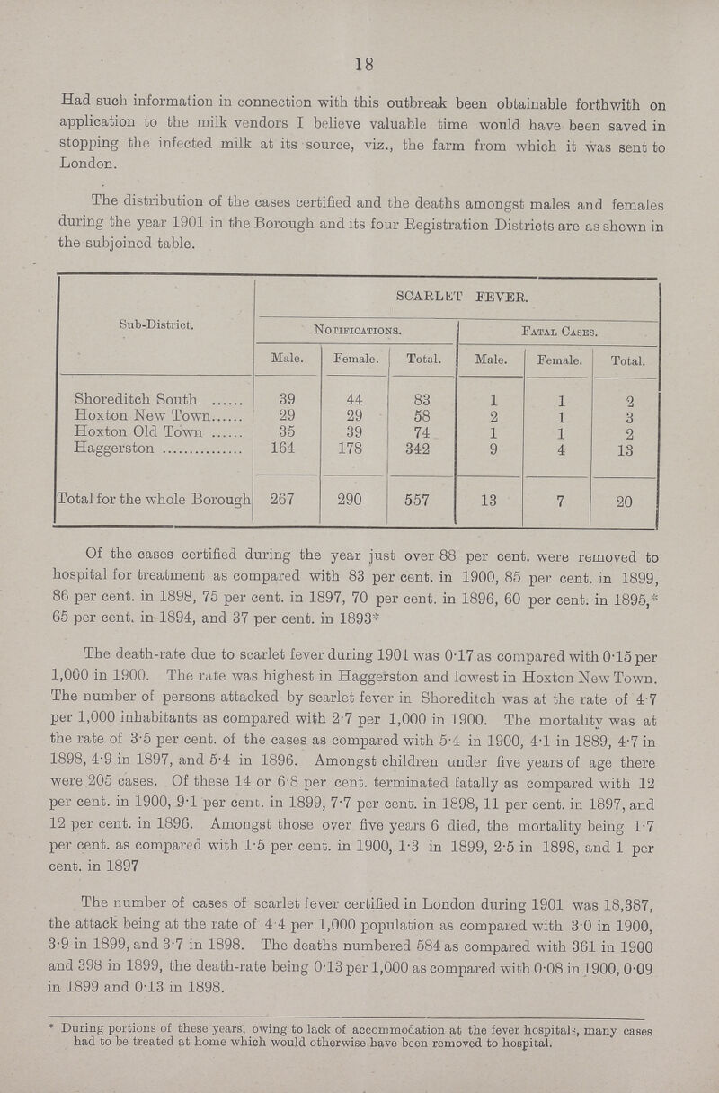 18 Had such information in connection with this outbreak been obtainable forthwith on application to the milk vendors I believe valuable time would have been saved in stopping the infected milk at its source, viz., the farm from which it was sent to London. The distribution of the cases certified and the deaths amongst males and females during the year 1901 in the Borough and its four Registration Districts are as shewn in the subjoined table. Sub-District. SCARLET FEVER. Notifications. Fatal Cases. Male. Female. Total. Male. Female. Total. Shoreditch South 39 44 83 1 1 2 Hoxton New Town 29 29 58 2 1 3 Hoxton Old Town 35 39 74 1 1 2 Haggerston 164 178 342 9 4 13 Total for the whole Borough 267 290 557 13 7 20 Of the cases certified during the year just over 88 per cent. were removed to hospital for treatment as compared with 83 per cent. in 1900, 85 per cent. in 1899, 86 per cent. in 1898, 75 per cent. in 1897, 70 per cent. in 1896, 60 per cent. in 1895,* 65 per cent. in 1894, and 37 per cent. in 1893* The death-rate due to scarlet fever during 1901 was 0.17 as compared with 0.15 per 1,000 in 1900. The rate was highest in Haggerston and lowest in Hoxton New Town. The number of persons attacked by scarlet fever in Shoreditch was at the rate of 4.7 per 1,000 inhabitants as compared with 2.7 per 1,000 in 1900. The mortality was at the rate of 3.5 per cent. of the cases as compared with 5.4 in 1900, 4.1 in 1889, 4.7 in 1898, 4.9 in 1897, and 5.4 in 1896. Amongst children under five years of age there were 205 cases. Of these 14 or 6.8 per cent. terminated fatally as compared with 12 per cent. in 1900, 9.l per cent, in 1899, 7.7 per cent. in 1898, 11 per cent. in 1897, and 12 per cent. in 1896. Amongst those over five years 6 died, the mortality being 1.7 per cent. as compared with 1.5 per cent. in 1900, 1.3 in 1899, 2.5 in 1898, and 1 per cent. in 1897 The number of cases of scarlet fever certified in London during 1901 was 18,387, the attack being at the rate of 4.4 per 1,000 population as compared with 3.0 in 1900, 3.9 in 1899, and 3.7 in 1898. The deaths numbered 584 as compared with 361 in 1900 and 398 in 1899, the death-rate being 0.13 per 1,000 as compared with 0.08 in 1900, 0.09 in 1899 and 0.13 in 1898. *During portions of these years, owing to lack of accommodation at the fever hospitals, many cases had to be treated at home which would otherwise have been removed to hospital.