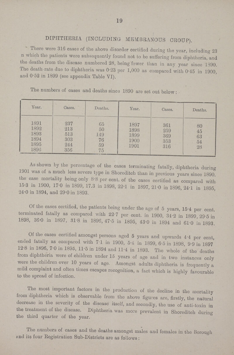19 DIPHTHERIA (INCLUDING MEMBRANOUS CROUP). There were 316 case? of the above disorder certified during the year, including 23 n which the patients were subsequently found not to be suffering from diphtheria, and the deaths from the disease numbered 28, being fewer than in any year since 1390. The death-rate due to diphtheria was 0.23 per 1,000 as compared with 0'45 in 1900, and 0.52 in 1899 (see appendix Table VI). The numbers of cases and deaths since 1890 are set out below : Year. Cases. Deaths. Year. Cases. Deaths. 1891 237 65 1897 361 80 1892 213 50 1898 259 45 1893 513 149 1899 369 63 1894 303 76 1900 353 54 1895 244 59 1901 316 28 1896 356 75 As shown by the percentage of the cases terminating fatally, diphtheria during 1901 was of a much less severe type in Shoreditch than in previous years since 1890. the case mortality being only 8.8 per cent, of the cases certified as compared with 15.3 in 1900, 17.0 in 1899, 17.3 in 1898, 22.1 in 1897, 21.0 in 1896, 24.1 in 1895, 24.0 in 1894, and 29.0 in 1893. Of the cases certified, the patients being under the age of 5 years, 15.4 per cent, terminated fatally as compared with 22.7 per cent, in 1900, 34.2 in 1899, 29.5 in 1898, 36.0 in 1897, 31.8 in 1896, 47.5 in 1895, 43.0 in 1894 and 61.0 in 1893. Of the cases certified amongst persons aged 5 years and upwards 4.4 per cent, ended fatally as compared with 71 in 1900, 5.4 in 1899, 6.5 in 1898, 9.9 in 1897 12'8 in 1896, 7.0 in 1895, 11.5 in 1894 and 11.4 in 1893. The whole of the deaths from diphtheria were of children under 15 years of age and in two instances only were the children over 10 years of age. Amongst adults diphtheria is frequently a mild complaint and often times escapes recognition, a fact which is highly favourable to the spread of infection. The most important factors in the production of the decline in the mortality from diphtheria which is observable from the above figures are, firstly, the natural decrease in the severity of the disease itself, and secondly, the use of anti-toxin in the treatment of the disease. Diphtheria was more prevalent in Shoreditch during the third quarter of the year. The numbers of cases and the deaths amongst males and females in the Borough itnd its four Registration Sub-Districts are as follows;