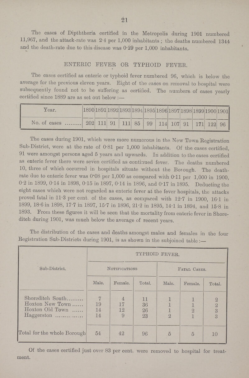 21 The cases of Dipththeria certified in the Metropolis during 1901 numbered 11,967, and the attack-rate was 2.4 per 1,000 inhabitants; the deaths numbered 1344 and the death-rate due to this disease was 0.29 per 1,000 inhabitants. ENTERIC FEVER OR TYPHOID FEVER. The cases certified as enteric or typhoid fever numbered 96, which is below the average for the previous eleven years. Eight of the cases on removal to hospital were subsequently found not to be suffering as certified. The numbers of cases yearly certified since 1889 are as set out below:— Year. 1890 1891 1892 1893 1894 1895 1896 1897 1898 1899 1900 1901 No. of cases 202 111 91 111 85 99 114 107 91 171 122 96 The cases during 1901, which were more numerous in the New Town Registration Sub-District, were at the rate of 0.81 per 1,000 inhabitants. Of the cases certified, 91 were amongst persons aged 5 years and upwards. In addition to the cases certified as enteric fever there were seven certified as continued fever. The deaths numbered 10, three of which occurred in hospitals situate without the Borough. The death rate due to enteric fever was 0.08 per 1,000 as compared with 0.11 per 1,000 in 1900, 0.2 in 1899, 0.14 in 1898, 0.15 in 1897, 0.14 in 1896, and 0.17 in 1895. Deducting the eight cases which were not regarded as enteric fever at the fever hospitals, the attacks proved fatal in 11.3 per cent. of the cases, as compared with 12.7 in 1900, 16.1 in 1899, 18.6 in 1898, 17.7 in 1897, 15.7 in 1896, 21.2 in 1895, 14.1 in 1894, and 15.8 in 1893. From these figures it will be seen that the mortality from enteric fever in Shore ditch during 1901, was much below the average of recent years. The distribution of the cases and deaths amongst males and females in the four Registration Sub-Districts during 1901, is as shown in the subjoined table:— Sub-District. TYPHOID FEVER. Notifications Fatal Cases. Male. Female. Total. Male. Female. Total. Shoreditch South 7 4 11 1 1 2 Hoxton New Town 19 17 36 1 1 2 Hoxton Old Town 14 12 26 1 2 3 Haggerston 14 9 23 2 1 3 Total for the whole Borough 54 42 96 5 5 10 Of the cases certified just over 83 per cent. were removed to hospital for treat ment.