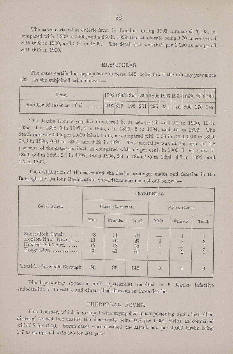 22 The cases certified as enteric fever in London during 1901 numbered 3,193, as compared with 4,309 in 1900, and 4,460 in 1899, the attack-rate being 0.70 as compared with 0.93 in 1900, and 0.97 in 1899. The death-rate was 0.12 per 1,000 as compared with 0.17 in 1900. ERYSIPELAS. The cases certified as erysipelas numbered 142, being fewer than in any year since 1891, as the subjoined table shews:— Year. 1892 1893 1894 1895 1896 1897 1898 1899 1900 1901 Number of cases certified 243 315 195 201 295 231 175 200 170 142 The deaths from erysipelas numbered 6, as compared with 10 in 1900, 16 in 1899, 11 in 1898, 5 in 1897, 3 in 1896, 5 in 1895, 5 in 1894, and 15 in 1893. The death-rate was 0.05 per 1,000 inhabitants, as compared with 0.08 in 1900, 0.13 in 1899, 0.09 in 1898, 0.04 in 1897, and 0.02 in 1896. The mortality was at the rate of 4.2 per cent. of the cases certified, as compared with 5.8 per cent. in 1900, 8 per cent. in 1899, 6.2 in 1898, 2.1 in 1897, 1.0 in 1896, 2.4 in 1895, 2.5 in 1894, 4.7 in 1893, and 4.5 in 1892. The distribution of the eases and the deaths amongst males and females in the Borough and its four Registration Sub-Districts are as set out below:— Sub-District. ERYSIPELAS. Cases Certified. Fatal Cases. Male. Female. Total. Male. Female. Total. Shoreditch South 8 11 19 - 1 1 Hoxton New Town 11 16 27 1 2 3 Hoxton Old Town 17 18 35 1 — 1 Haggerston 20 41 61 — 1 1 Total for the whole Borough 56 86 142 2 4 6 Blood-poisoning (pyaemia and septicaemia) resulted in 6 deaths, infective endocarditis in 6 deaths, and other allied diseases in three deaths. PUERPERAL FEVER. This disorder, which is grouped with erysipelas, blood-poisoning and other allied diseases, caused two deaths, the death-rate being 0.5 per 1,000 births as compared with 0.7 for 1900. Seven cases were certified, the attack-rate per 1,000 births being 1.7 as compared with 2.5 for last year.