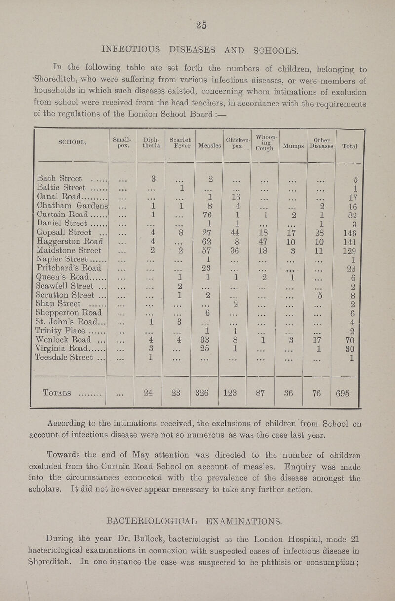 25 INFECTIOUS DISEASES AND SCHOOLS. In the following table are set forth the numbers of children, belonging to Shoreditch, who were suffering from various infectious diseases, or were members of households in which such diseases existed, concerning whom intimations of exclusion from school were received from the head teachers, in accordance with the requirements of the regulations of the London School Board:— SCHOOL. Small pox. Diph theria Scarlet Fever Measles Chicken pox Whoop ing Cough Mumps Other Diseases Total Bath Street ... 3 ... 2 ... ... ... ... 5 Baltic Street ... ... 1 ... ... ... ... ... 1 Canal Road ... ... ... 1 16 ... ... ... 17 Chatham Gardens ... l l 8 4 ... ... 2 16 Curtain Road ... l ... 76 1 1 2 1 82 Daniel Street ... ... ... 1 1 ... ... 1 3 Gopsall Street ... 4 8 27 44 18 17 28 146 Haggerston Road ... 4 62 8 47 10 10 141 Maidstone Street ... 2 2 57 36 18 3 11 129 Napier Street ... ... ... 1 ... ... ... ... 1 Pritchard's Road ... ... ... 23 ... ... ... ... 23 Queen's Road ... ... 1 1 ... 2 1 ... 6 Scawfell Street ... ... 2 ... ... ... ... ... 2 Scrutton Street ... ... 1 2 ... ... ... 5 8 Shap Street ... ... ... ... 2 ... ... ... 2 Shepperton Road ... ... ... 6 ... ... ... ... 6 St. John's Road ... 1 3 ... ... ... ... ... 4 Trinity Place ... ... ... 1 1 ... ... ... 2 Wenlock Road ... 4 4 33 8 1 3 17 70 Virginia Road ... 3 ... 25 1 ... ... 1 30 Teesdale Street ... 1 ... ... ... ... ... ... 1 Totals ... 24 23 326 123 87 36 76 695 According to the intimations received, the exclusions of children from School on account of infectious disease were not so numerous as was the case last year. Towards the end of May attention was directed to the number of children excluded from the Curtain Road School on account of measles. Enquiry was made into the circumstances connected with the prevalence of the disease amongst the scholars. It did not however appear necessary to take any further action. BACTERIOLOGICAL EXAMINATIONS. During the year Dr. Bullock, bacteriologist at the London Hospital, made 21 bacteriological examinations in connexion with suspected cases of infectious disease in Shoreditch. In one instance the case was suspected to be phthisis or consumption ;