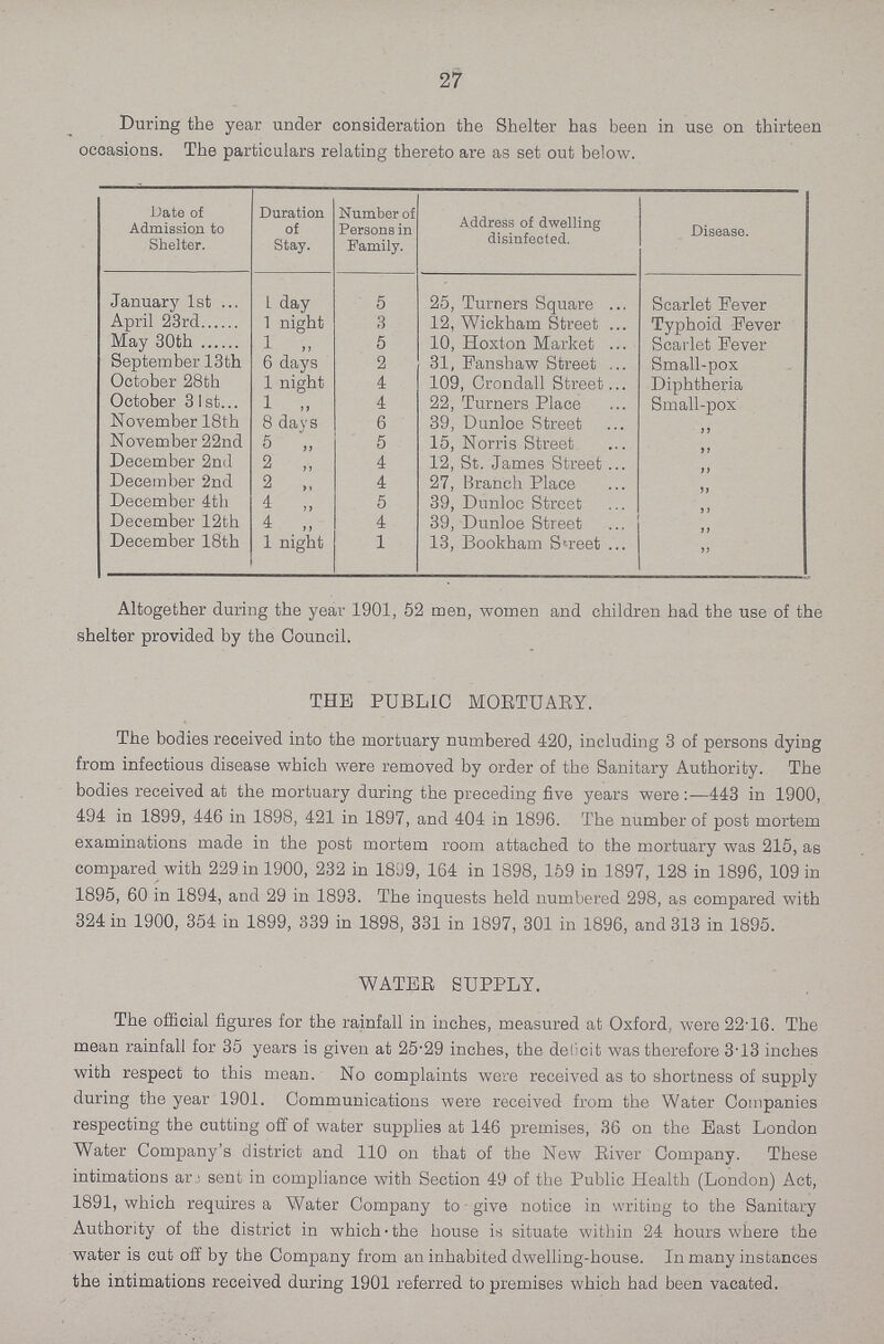 27 During the year under consideration the Shelter has been in use on thirteen occasions. The particulars relating thereto are as set out below. Date of Admission to Shelter. Duration of Stay. Number of Persons in Family. Address of dwelling disinfected. Disease. January 1st 1 day 5 25, Turners Square Scarlet Fever April 23rd 1 night 3 12, Wickham Street Typhoid Fever May 30th 1 „ 5 10, Hoxton Market Scarlet Fever September 13th 6 days 2 31, Fanshaw Street Small-pox October 28th 1 night 4 109, Crondall Street Diphtheria October 31st 1 „ 4 22, Turners Place Small-pox November 18th 8 days 6 39, Dunloe Street ,, November 22nd 5 „ 5 15, Norris Street ,, December 2nd 2 „ 4 12, St. James Street ,, December 2nd 2 „ 4 27, Branch Place ,, December 4th 4 „ 5 39, Dunloe Street ,, December 12th 4 ,, 4 39, Dunloe Street ,, December 18th 1 night 1 13, Bookham Street ,, Altogether during the year 1901, 52 men, women and children had the use of the shelter provided by the Council. THE PUBLIC MORTUARY. The bodies received into the mortuary numbered 420, including 3 of persons dying from infectious disease which were removed by order of the Sanitary Authority. The bodies received at the mortuary during the preceding five years were :—443 in 1900, 494 in 1899, 446 in 1898, 421 in 1897, and 404 in 1896. The number of post mortem examinations made in the post mortem room attached to the mortuary was 215, as compared with 229 in 1900, 232 in 1899, 164 in 1898, 159 in 1897, 128 in 1896, 109 in 1895, 60 in 1894, and 29 in 1893. The inquests held numbered 298, as compared with 324 in 1900, 354 in 1899, 339 in 1898, 331 in 1897, 301 in 1896, and 313 in 1895. WATER SUPPLY. The official figures for the rainfall in inches, measured at Oxford, were 22.16. The mean rainfall for 35 years is given at 25.29 inches, the deficit was therefore 3.13 inches with respect to this mean. No complaints were received as to shortness of supply during the year 1901. Communications were received from the Water Companies respecting the cutting off of water supplies at 146 premises, 36 on the East London Water Company's district and 110 on that of the New River Company. These intimations are sent in compliance with Section 49 of the Public Health (London) Act, 1891, which requires a Water Company to - give notice in writing to the Sanitary Authority of the district in which the house is situate within 24 hours where the water is cut off by the Company from an inhabited dwelling-house. In many instances the intimations received during 1901 referred to premises which had been vacated.