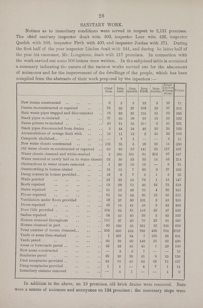 28 SANITAEY WORK. Notices as to insanitary conditions were served in respect to 2,121 premises. The chief sanitary inspector dealt with 300, inspector Lear with 426, inspector Quelch with 163, inspector Firth with 400, and inspector Jordan with 371. During the first half of the year inspector Lindon dealt with 244, and during he latter half of the year his successor, Mr. Langstone, dealt with 217 premises. In connection with the work carried out some 900 letters were written. In the subjoined table is contained a summary indicating the nature of the various works carried out for the abatement of nuisances and for the improvement of the dwellings of the people, which has been compiled from the abstracts of their work prepared by the inpectors:— Chief Insp. Insp. Lear. Insp. Quelch. Insp. Firth. Insp. Jordan Insps. Lindon & Lang stone. Total New drains constructed 6 3 2 23 9 28 71 Drains re-constructed or repaired 75 58 27 103 33 57 353 Sink waste pipes trapped and disconnected 18 63 31 124 51 69 356 Stack pipes re-instated 37 88 38 93 13 53 322 Eaves gutters re-instated 40 71 55 106 8 41 321 Stack pipes disconnected from drains 2 44 24 48 20 24 162 Accumulations of sewage dealt with 12 11 12 2 44 22 103 Cesspools abolished — 7 1 — — 3 11 New water closets constructed 132 35 5 16 28 14 230 Old water closets re-constructed or repaired 60 83 53 141 83 117 537 Water closets cleansed and white-washed 2 383 101 61 213 87 847 Water restored or newly laid on to water closets 32 30 42 53 14 43 214 Obstructions in water closets removed 1 29 10 15 — 6 61 Overcrowding in houses abated 18 12 7 29 9 27 102 Damp courses in houses provided 12 8 7 2 1 3 33 Walls pointed 23 22 14 72 1 15 147 Roofs repaired 53 68 73 26 24 75 319 Stairs repaired 61 13 40 73 4 50 241 Floors repaired 61 32 54 86 12 66 311 Ventilation under floors provided 16 27 50 101 2 49 245 Doors repaired 42 16 41 48 9 52 208 Door Cills provided 164 84 61 140 33 47 529 Sashes repaired 34 49 40 39 2 85 249 Houses cleansed throughout 119 37 20 70 33 81 359 Houses cleansed in part 20 180 16 221 16 186 639 Total number of rooms cleansed.. 559 666 452 788 458 784 3707 Yards or areas lime-washed 1 297 94 7 136 66 601 Yards paved 60 88 69 140 35 88 480 Areas or forecourts paved 22 25 42 41 1 29 160 New areas constructed — 3 9 7 — — 19 Sculleries paved 22 20 30 41 8 35 156 Dust receptacles provided 34 88 40 62 39 74 337 Dung receptacles provided 1 1 — 4 7 1 14 Insanitary cisterns removed — 4 1 — — 4 9 In addition to the above, on 19 premises, old brick drains were removed. Rats were a source of nuisance and annoyance on 124 premises ; the necessary steps were