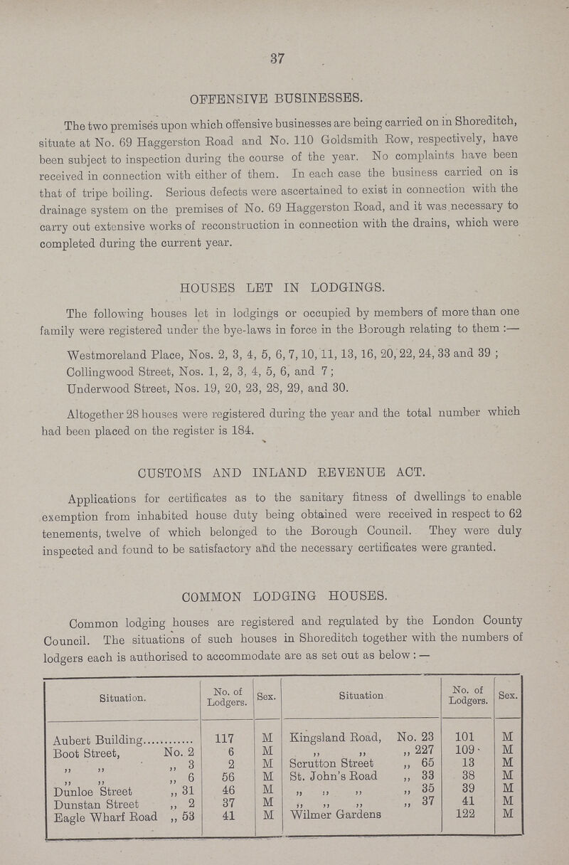 37 OFFENSIVE BUSINESSES. The two premises upon which offensive businesses are being carried on in Shoreditch, situate at No. 69 Haggerston Road and No. 110 Goldsmith Bow, respectively, have been subject to inspection during the course of the year. No complaints have been received in connection with either of them. In each case the business carried on is that of tripe boiling. Serious defects were ascertained to exist in connection with the drainage system on the premises of No. 69 Haggerston Boad, and it was necessary to carry out extensive works of reconstruction in connection with the drains, which were completed during the current year. HOUSES LET IN LODGINGS. The following houses let in lodgings or occupied by members of more than one family were registered under the bye-laws in force in the Borough relating to them:— Westmoreland Place, Nos. 2, 3, 4, 5, 6, 7,10,11, 13, 16, 20, 22, 24, 33 and 39 ; Collingwood Street, Nos. 1, 2, 3, 4, 5, 6, and 7; Underwood Street, Nos. 19, 20, 23, 28, 29, and 30. Altogether 28 houses were registered during the year and the total number which had been placed on the register is 184. CUSTOMS AND INLAND REVENUE ACT. Applications for certificates as to the sanitary fitness of dwellings to enable exemption from inhabited house duty being obtained were received in respect to 62 tenements, twelve of which belonged to the Borough Council. They were duly inspected and found to be satisfactory and the necessary certificates were granted. COMMON LODGING HOUSES. Common lodging houses are registered and regulated by the London County Council. The situations of such houses in Shoreditch together with the numbers oi lodgers each is authorised to accommodate are as set out as below : — Situation. No. of Lodgers. Sex. Situation No. of Lodgers. Sex. Aubert Building 117 M Kingsland Road, No. 23 101 M Boot Street, No. 2 6 M ,, ,, ,, 227 109 M ,, ,, ,, 3 2 M Scrutton Street ,, 65 13 M ,, ,, ,, 6 56 M St. John's Road ,, 33 38 M Dunloe Street ,, 31 46 M ,, ,, ,, 35 39 M Dunstan Street ,, 2 37 M ,, ,, ,, 37 41 M Eagle Wharf Road ,, 53 41 M Wilmer Gardens 122 M