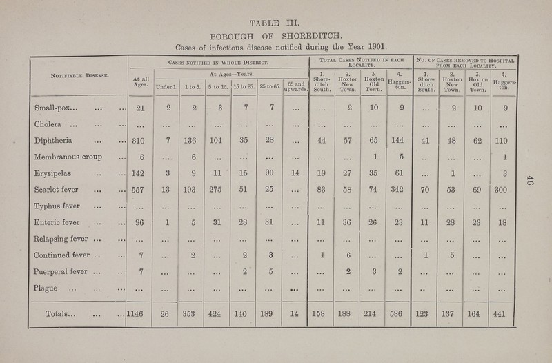 46 TABLE III. BOROUGH OF SHOREDITCH. Cases of infectious disease notified during the Year 1901. Notifiable Disease. Cases notified in Whole District. Total Cases Notifed in each Locality. No. of Cases removed to Hospital from each locality. At all Ages. At Ages—Years. 1. Shore ditch South. 2. Hoxton New Town, 3. Hoxton Old Town. 4. Haggers ton. 1. Shore ditch South. 2. Hoxton New Town. 3. Hox on Old Town. 4. Haggers ton. Under 1. 1 to 5. 5 to 15. 15 to 25. 25 to 65. 65 and upwards. Small-pox 21 2 2 3 7 7 ... ... 2 10 9 ... 2 10 9 Cholera ... ... ... ... ... ... ... ... ... ... ... ... ... ... ... Diphtheria 310 7 136 104 35 28 ... 44 57 65 144 41 48 62 110 Membranous croup 6 ... 6 ... ... ... ... ... ... 1 5 ... ... ... 1 Erysipelas 142 3 9 11 15 90 14 19 27 35 61 ... 1 ... 3 Scarlet fever 557 13 193 275 51 25 ... 83 58 74 342 70 53 69 300 Typhus fever ... ... ... ... ... ... ... ... ... ... ... ... ... ... ... Enteric fever 96 1 5 31 28 31 ... 11 36 26 23 11 28 23 18 Relapsing fever ... ... ... ... ... ... ... ... ... ... ... ... ... ... Continued fever 7 ... 2 ... 2 3 ... 1 6 ... ... 1 5 ... ... Puerperal fever 7 ... ... ... 2 5 ... ... 2 3 2 ... ... ... Plague ... ... ... ... ... ... ... ... ... ... ... ... ... ... Totals 1146 26 353 424 140 189 14 158 188 214 586 123 137 164 441