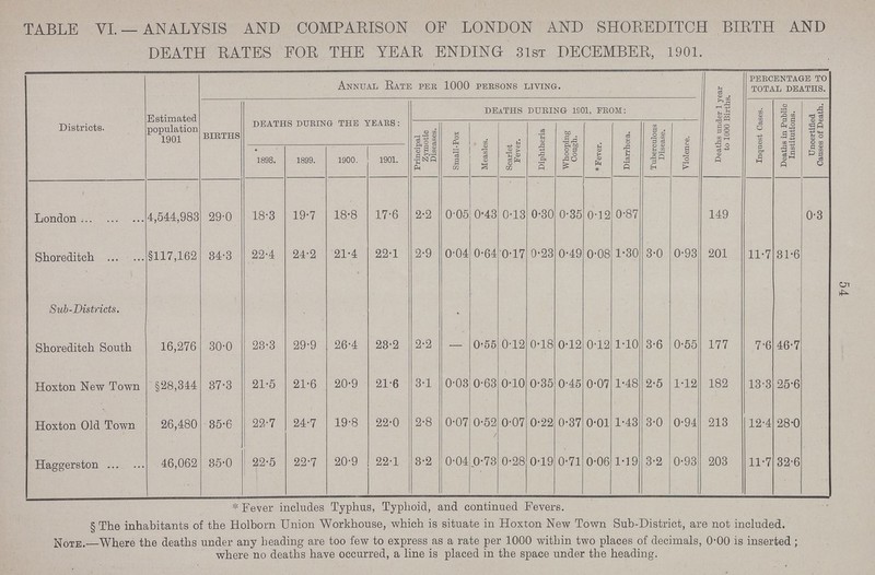 54 TABLE VI. — ANALYSIS AND COMPARISON OF LONDON AND SHOREDITCH BIRTH AND DEATH RATES FOR THE YEAR ENDING 31ST DECEMBER, 1901. Districts. Estimated population 1901 Annual Rate per 1000 persons living. Deaths under 1 year to 1000 Births. percentage to total deaths. births deaths during the years: deaths during 1901, from: Inquest Cases. Deaths in Public Institutions. Uncertified Causes of Death. Principal Zymotic Diseases. Small-Pox Measles. Scarlet Fever. Diphtheria Whooping Cough. * Fever. Diarrhoea. Tuberculous Disease. Violence. 1898. 1899. 1900. 1901. London 4,544,983 29.0 18.3 19.7 18.8 17.6 2.2 0.05 0.43 0.13 0.30 0.35 0.12 0.87 149 0.3 Shoreditch §117,162 34.3 22.4 24.2 21.4 22.1 2.9 0.04 0.64 0.17 0.23 0.49 0.08 1.30 3.0 0.93 201 11.7 31.6 Sub.Districts. Shoreditch South 16,276 30.0 23.3 29.9 26.4 23.2 2.2 — 0.55 0.12 0.18 0.12 0.12 1.10 3.6 0.55 177 7.6 46.7 Hoxton New Town §28,344 37.3 21.5 21.6 20.9 21.6 3.1 0.03 0.63 0.10 0.35 0.45 0.07 1.48 2.5 1.12 182 13.3 25.6 Hoxton Old Town 26,480 35.6 22.7 24.7 19.8 22.0 2.8 0.07 0.52 / 0.07 0.22 0.37 0.01 1.43 3.0 0.94 213 12.4 28.0 Haggerston 46,062 35.0 22.5 22.7 20.9 22.1 3.2 0.04 .0.73 0.28 0.19 0.71 0.06 1.19 3.2 0.93 203 11.7 32.6 * Fever includes Typhus, Typhoid, and continued Fevers. § The inhabitants of the Holborn Union Workhouse, which is situate in Hoxton New Town Sub.District, are not included. Note.—Where the deaths under any beading are too few to express as a rate per 1000 within two places of decimals, 0.00 is inserted ; where no deaths have occurred, a line is placed in the space under the heading.