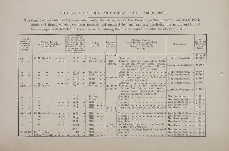 61 THE SALE OF POOD AND DRUGS ACTS, 1875 to 1899. The Report of the public analyst appointed under the above Act for this Borough, of 'the number of articles of Food, drink, and drugs, which have been received and analysed by such analyst, specifying the nature and kind of foreign ingredients detected in such articles, &c., during the quarter ending the 30th day of June, 1901. Date of receipt by Analyst of the Article to be Analysed. Name of Person from whom the Article was received. Number marked on the parcel con taining the Article by which it is to be identified by the Inspector in linn of the name of the person from whom it was procured. Article received. Fines and Costs imposed. Result of Analysis specifying the nature and kind of foreign ingredients, detected in such article (if any). Observations. Fee payable for Analysing such Article. £ S. d. £ s. d April 1 C. H. Quelch,, ,, 93 Y Butter Genuine Not decomposed 0 10 0 ,, ,, ,, ,, 94 Y Butter Dis missed. Foreign fats, i.e. fats, other than butter fat, F0 per cent. Water, curd, and salt, 13 per cent. Butter fat not exceeding 7 per cent. A sample of margarine. 0 10 0 ,, ,, ,, ,, 95 Y Butter Genuine Not decomposed 0 10 0 ,, ,, ,, ,, 96 Y Milk Genuine Not decomposed 0 10 0 ,, ,, ,, ,, 97 Y Milk F3 10 0 Added water 4 per cent., deficient in butter fat, 7 per cent. Not decomposed 0 10 0 ,, ,, 98 Y Milk Genuine Not decomposed 0 10 0 April 15 C. H. Quelch,, ,, 99 Y Butter f2 c0 0 12 0 6 Foreign fats, i.e. fats, other than butter fats, 85 per cent. Water, salt and curd, 13 per cent. Butter fat not exceeding 2 per cent. A sample of margarine 0 10 0 ,, ,, ,, ,, Z1 Butter Genuine Not decomposed 0 10 0 ,, ,, ,, ,, Z 2 Butter Genuine Not decomposed 0 10 0 ,, ,, ,, ,, Z 3 Milk Genuine Not decomposed 0 10 0 ,, ,, ,, ,, Z 4 Milk Genuine Not decomposed 0 10 0 ,, ,, ,, ,, Z 5 Milk f0 1 0 7 per cent. of water beyond the normal Not decomposed 0 10 0 April 26 C. H. Quelch Z 6 Milk c0 2 0 7 per cent. of water beyond the normal Not decomposed 0 10 0 ,, ,, ,, ,, Z 7 Milk Genuine Not decomposed 0 10 0 ,, ,, ,, ,, Z 8 Milk Genuine Not decomposed 0 10 0 ,, ,, ,, ,, Z 9 Milk Genuine Not decomposed 0 10 0 ,, ,, ,, ,, Z 10 Milk Case wi'hdr'wn Added water 3 per cent. Deficient in butter fat 9 per cent. Not decomposed 0 10 0 ,, ,, ,, ,, Z 11 Milk Not decomposed 0 10 0 April 30 C. H. Quelch Z 12 Milk Genuine Not decomposed 0 10 0 ,, ,, per J. W. Lear Z 13 Milk Genuine Not decomposed 0 10 0