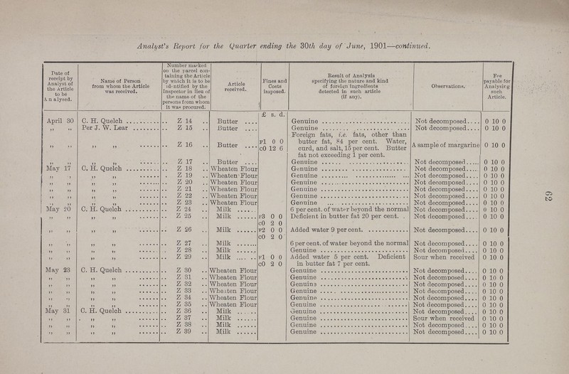 62 Analyst's Report for the Quarter ending the 30th day of June, 1901—continued. Pate of receipt by Analyst of the Article to be Analysed. Name of Person from whom the Article was received. Number marked on the parcel con taining the Article by which it is to be identified by the Inspector in lieu o the name of the persons from whom it was procured. Article received. Fines and Costs imposed. Result of Analysis specifying the nature and kind of foreign ingredients detected in such article (if any). Observations. Fee payable for Analysing such Article. £ s. d. April 30 G. H. Quelch Z 14 Butter Genuine Not decomposed 0 10 0 ,, ,, Per J. W. Lear Z 15 Butter Genuine Not decomposed 0 10 0 ,, ,, ,, ,, Butter f1 c0 0 12 0 6 Foreign fats, i.e. fats, other than butter fat, 84 per cent. Water, curd, and salt, 15 per cent. Butter fat not exceeding 1 per cent. A sample of margarine 0 10 0 ,, ,, ,, ,, Z 17 Butter Genuine Not decomposed 0 10 0 May 17 C. H. Quelch Z 18 Wheaten Flour Genuine Not decomposed 0 10 0 ,, ,, ,, ,, Z 19 Wheaten Flour Genuine Not decomposed 0 10 0 ,, ,, ,, ,, Z 20 Wheaten Flour Genuine Not decomposed 0 10 0 ,, ,, ,, ,, Z 21 Wheaten Flour Genuine Not decomposed 0 10 0 ,, ,, ,, ,, Z 22 Wheaten Flour Genuine Not decomposed 0 10 0 ,, ,, ,, ,, Z 23 Wheaten Flour Genuine Not decomposed 0 10 0 May 20 C. H. Quelch Z 24 Milk 6 per cent. of water beyond the normal Not decomposed 0 10 0 ,, ,, ,, ,, Z 25 Milk f3 0 0 Deficient in butter fat 20 per cent. Not decomposed 0 10 0 ,, ,, ,, ,, Z 26 Milk c0 f2 2 0 0 0 Added water 9 per cent. Not decomposed 0 10 0 ,, ,, ,, ,, Z 27 Milk c0 2 0 6 per cent. of water beyond the normal Not decomposed 0 10 0 ,, ,, ,, ,, Z 28 Milk Genuine Not decomposed 0 10 0 ,, ,, ,, ,, Z 29 Milk f1 0 0 Added water 5 per cent. Deficient in butter fat 7 per cent. Sour when received 0 10 0 ,, ,, ,, ,, c0 2 0 May 23 C. H. Quelch Z 30 Wheaten Flour Genuine Not decomposed 0 10 0 ,, ,, ,, ,, Z 31 Wheaten Flour Genuine Not decomposed 0 10 0 ,, ,, ,, ,, Z 32 Wheaten Flour Genuine Not decomposed 0 10 0 ,, ,, ,, ,, Wheaten Flour Genuine 0 10 0 ,, ,, ,, ,, Z 34 Wheaten Flour Genuine Not decomposed 0 10 0 ,, ,, ,, ,, Z 35 Wheaten Flour Genuine Not decomposed 0 10 0 May 31 C. H. Quelch Milk Genuine Not decomposed 0 10 0 ,, ,, ,, ,, Z 37 Milk Genuine Sour when received 0 10 0 ,, ,, ,, ,, Z 38 Milk Genuine Not decomposed 0 10 0 ,, ,, ,, ,, Z 39 Milk Genuine Not decomposed 0 10 0
