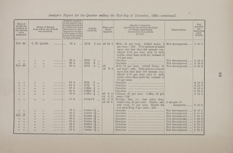 69 Analyst's Report for the Quarter ending the 31st day of December, 1901—continued. Date of receipt by Analyst of the Article to be Analysed. Name of Person from whom the Article was received. Number marked on the parcel con taining the Article by which it is to be identified by the Inspector in lieu of the name of the person from whom it was procured. Article received. Fines and Costs imposed. Result of Analysis specifying the nature and kind of foreign ingredients detected in such article (if any). Observations. Fee payable for Analysing such Article. Nov. 25 C. H. Quelch 37 A Milk 6 ozs. CO 12 6 Milk, 95 per cent. Added water, 5 per cent.—100. This opinion is based upon the fact that the sample con tained 8 02 per cent. only of milk solids, other than milk fat, instead of 8.5 per cent. Not decomposed 0 10 0 ” ” ” ” 38 A Milk 6 „ Genuine Not decomposed 0 10 0 ” ” ” ” 39 A Milk 6 „ Genuine Not decomposed 0 10 0 Nov. 28 ” ” 40 A Milk 6 ,, f5 Cl 0 0 Milk, 79 per cent. Added Water 21 per cent.—100, This opinion is based upon the fact that the sample con tained 6.73 per cent. only of milk solids other than milk fat, instead of 8.5 per cent. Not decomposed 0 10 0 ” ” ” ” 41 A Milk 6 „ Genuine 0 10 0 ” ” ” ” 42 A Milk 6 „ Genuine 0 10 0 ” ” ” ” 43 A Coffee¾ „ Genuine 0 10 0 ” ” ” ” 44 A Coffee ¾ „ Genuine 0 10 0 ” ” ” ” 45 A Coffee ½ „ f5 c1 0 8 0 0 Chicory, 45 per cent. Coffee, 55 per cent.—100 0 10 0 ” ” ” ” 46 A B,utter 2 „ f1 c0 0 12 0 6 Foreign fats, i.e., fats other than butter fats, 85 per cent. Water, salt and curd, 12 per cent. Butter fat not exceeding 3 per cent.—100. A sample of margarine 0 10 0 ” ” ” ” 47 A Butter 1¾ „ Genuine Not decomposed 0 10 n ” ” ” ” 48 A Butter 1¾ „ Genuine Not decomposed . 0 110 0 Dec. 17 ” ” 49 A Butter 1½ ,, Genuine 0 10 0 ” ” ” ” 50 A Butter 1½ ,, Genuine Not decomposed 0 10 0 ” ” ” ” 51 A Butter 1½ ,, Genuine Not decomposed 0 10 0 ” ” ” ” 52 A Butter l½ ,, Genuine Not decomposed 0 10 0 ” ” ” ” 53 A Butter 1½ Genuine Not decomposed 0 10 0 ” ” ” ” 54 A Butter 1½ Genuine Not decomposed 0 10 0