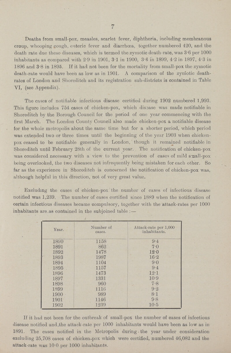 7 Deaths from small-pox, measles, scarlet fever, diphtheria, including membranous croup, whooping cough, enteric fever and diarrhoea, together numbered 420, and the death rate due these diseases, which is termed the zymotic death-rate, was 3.6 per 1000 inhabitants as compared with 2.9 in 1901, 3.1 in 1900, 36 in 1899, 4.2 in 1897, 4.3 in 1896 and 3.8 in 1895. If it had not been for the mortality from small-pox the zymotic death-rate would have been as low as in 1901. A comparison of the zymotic death rates of London and Shoreditch and its registration sub-districts is contained in Table VI, (see Appendix). The cases of notifiable infectious disease certified during 1902 numbered 1,993. This figure includes 754 cases of chicken-pox, which dis3ase was made notifiable in Shoreditch by the Borough Council for the period of one year commencing with the first March. The London County Council also made chicken-pox a notifiable disease for the whole metropolis about the same time but for a shorter period, which period was extended two or three times until the beginning of the year 1903 when chicken pox ceased to be notifiable generally in London, though it remained notifiable in Shoreditch until February 28th of the current year. The notification of chicken-pox was considered necessary with a view to the prevention of cases of mild small-pox being overlooked, the two diseases not infrequently being mistaken for each other. So far as the experience in Shoreditch is concerned the notification of chicken-pox was, although helpful in this direction, not of very great value. Excludine the cases of chicken-nox the number of cases of infectious disease notified was 1,239. The number of cases certified since 1889 when the notification of certain infectious diseases became compulsory, together with the attack-rates per 1000 inhabitants are as contained in the subjoined table:— Year. Number of cases. Attack-rate per 1,000 inhabitants. 1890 1158 9.4 1891 862 7.0 1892 1478 12.0 1893 1987 16.2 1894 1104 9.0 1895 1157 9.4 1896 1473 12.1 1897 1331 10.9 1898 960 7.8 1899 1116 9.2 1900 989 8.1 1901 1146 9.8 1902 1239 10.5 If it had not been for the outbreak of small-pox the number of cases of infectious disease notified and the attack-rate per 1000 inhabitants would have been as low as in 1891. The cases notified in the Metropolis during - the year under consideration excluding 25,708 cases of chicken-pox which were certified, numbered 46,082 and the attack-rate was 10 0 per 1000 inhabitants.