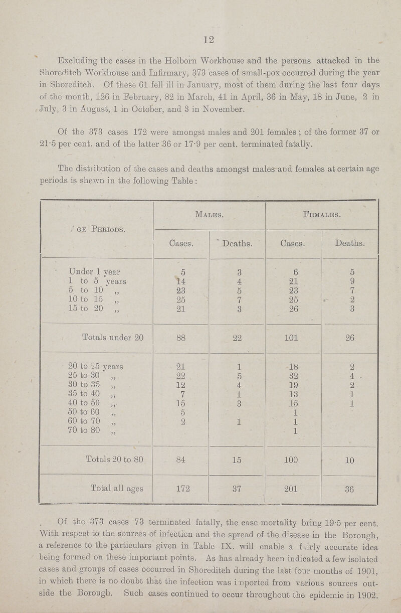 12 Excluding the eases in the Holborn Workhouse and the persons attacked in the Shoreditch Workhouse and Infirmary, 373 cases of small-pox occurred during the year in Shoreditch. Of these 61 fell ill in January, most of them during the last four days of the month, 126 in February, 82 in March, 41 in April, 36 in May, 18 in June, 2 in July, 3 in August, 1 in October, and 3 in November. Of the 373 cases 172 were amongst males and 201 females; of the former 37 or 21.5 per cent. and of the latter 36 or 17.9 per cent. terminated fatally. The distiibution of the cases and deaths amongst males and females at certain age periods is shewn in the following Table: age Periods. Males. Females. Cases. Deaths. Cases. Deaths. Under 1 year 5 3 6 5 1 to 5 years 14 4 21 9 5 to 10 „ 23 5 23 7 10 to 15 „ 25 7 25 2 15 to 20 „ 21 3 26 3 Totals under 20 88 22 101 26 20 to 25 years 21 1 18 2 25 to 30 „ 22 5 32 4 30 to 35 „ 12 4 19 2 35 to 40 ,, 7 1 13 1 40 to 50 „ 15 3 15 1 50 to 60 „ 5 1 60 to 70 „ 2 1 1 70 to 80 „ 1 Totals 20 to 80 84 15 100 10 Total all ages 172 37 201 36 Of the 373 cases 73 terminated fatally, the case mortality bring 19.5 per cent. With respect to the sources of infection and the spread of the disease in the Borough, a reference to the particulars given in Table IX. will enable a fairly accurate idea being formed on these important points. As has already been indicated a few isolated cases and groups of cases occurred in Shoreditch during the last four months of 1901, in which there is no doubt that the infection was imported from various sources out side the Borough. Such cases continued to occur throughout the epidemic in 1902.