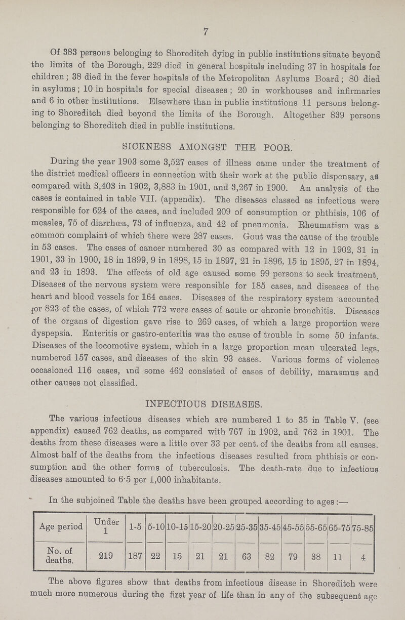 7 Of 383 persons belonging to Shoreditch dying in public institutions situate beyond the limits of the Borough, 229 died in general hospitals including 37 in hospitals for children; 38 died in the fever hospitals of the Metropolitan Asylums Board; 80 died in asylums; 10 in hospitals for special diseases; 20 in workhouses and infirmaries and 6 in other institutions. Elsewhere than in public institutions 11 persons belong ing to Shoreditch died beyond the limits of the Borough. Altogether 839 persons belonging to Shoreditch died in public institutions. SICKNESS AMONGST THE POOR. During the year 1903 some 3,527 cases of illness came under the treatment of the district medical officers in connection with their work at the public dispensary, as compared with 3,403 in 1902, 3,883 in 1901, and 3,267 in 1900. An analysis of the cases is contained in table VII. (appendix). The diseases classed as infectious were responsible for 624 of the cases, and included 209 of consumption or phthisis, 106 of measles, 75 of diarrhoea, 73 of influenza, and 42 of pneumonia. Rheumatism was a common complaint of which there were 287 cases. Gout was the cause of the trouble in 53 cases. The cases of cancer numbered 30 as compared with 12 in 1902, 31 in 1901, 33 in 1900, 18 in 1899, 9 in 1898, 15 in 1897, 21 in 1896, 15 in 1895, 27 in 1894, and 23 in 1893. The effects of old age oaused some 99 persons to seek treatment. Diseases of the nervous system were responsible for 185 cases, and diseases of the heart and blood vessels for 164 cases. Diseases of the respiratory system accounted for 823 of the cases, of which 772 were cases of aoute or chronic bronchitis. Diseases of the organs of digestion gave rise to 269 cases, of which a large proportion were dyspepsia. Enteritis or gastro-enteritis was the cause of trouble in some 50 infants. Diseases of the locomotive system, which in a large proportion mean ulcerated legs, numbered 157 cases, and diseases of the skin 93 cases. Various forms of violence occasioned 116 cases, and some 462 consisted of cases of debility, marasmus and other causes not classified. INFECTIOUS DISEASES. The various infectious diseases which are numbered 1 to 35 in Table V. (see appendix) caused 762 deaths, as compared with 767 in 1902, and 762 in 1901. The deaths from these diseases were a little over 33 percent. of the deaths from all causes. Almost half of the deaths from the infectious diseases resulted from phthisis or con sumption and the other forms of tuberculosis. The death-rate due to infectious diseases amounted to 6'5 per 1,000 inhabitants. In the subjoined Table the deaths have been grouped according to ages:— Age period Under 1 1-5 5-10 10-15 15-20 20-25 25-35 35-45 45-55 55-65 65-75 75-85 No. of deaths. 219 187 22 15 21 21 63 82 79 38 11 4 The above figures show that deaths from infectious disease in Shoreditch were much more numerous during the first year of life than in any of the subsequent age