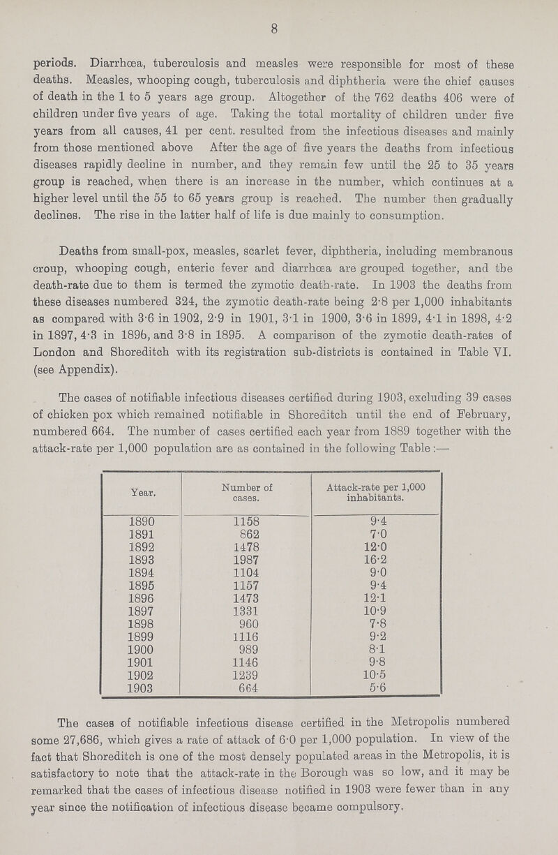 8 periods. Diarrhoea, tuberculosis and measles were responsible for most of these deaths. Measles, whooping cough, tuberculosis and diphtheria were the chief causes of death in the 1 to 5 years age group. Altogether of the 762 deaths 406 were of children under five years of age. Taking the total mortality of children under five years from all causes, 41 percent. resulted from the infectious diseases and mainly from those mentioned above After the age of five years the deaths from infectious diseases rapidly decline in number, and they remain few until the 25 to 35 years group is reached, when there is an increase in the number, which continues at a higher level until the 55 to 65 years group is reached. The number then gradually declines. The rise in the latter half of life is due mainly to consumption. Deaths from small-pox, measles, scarlet fever, diphtheria, including membranous croup, whooping cough, enteric fever and diarrhoea are grouped together, and the death-rate due to them is termed the zymotic death-rate. In 1903 the deaths from these diseases numbered 324, the zymotic death-rate being 2.8 per 1,000 inhabitants as compared with 3.6 in 1902, 2.9 in 1901, 3.1 in 1900, 3.6 in 1899, 4.1 in 1898, 4.2 in 1897, 4.3 in 1896, and 3.8 in 1895. A comparison of the zymotic death-rates of London and Shoreditch with its registration sub-districts is contained in Table VI. (see Appendix). The cases of notifiable infectious diseases certified during 1903, excluding 39 cases of chicken pox which remained notifiable in Shoreditch until the end of February,numbered 664. The number of cases certified each year from 1889 together with the attack-rate per 1,000 population are as contained in the following Table:— Year. Number of oases. Attack-rate per 1,000 inhabitants. 1890 1158 9.4 1891 862 7.0 1892 1478 12.0 1893 1987 16.2 1894 1104 9.0 1895 1157 9.4 1896 1473 12.1 1897 1331 10.9 1898 960 7.8 1899 1116 9.2 1900 989 8.1 1901 1146 9.8 1902 1239 10.5 1903 664 5.6 The cases of notifiable infectious disease certified in the Metropolis numbered some 27,686, which gives a rate of attack of 6.0 per 1,000 population. In view of the fact that Shoreditch is one of the most densely populated areas in the Metropolis, it is satisfactory to note that the attack-rate in the Borough was so low, and it may be remarked that the cases of infectious disease notified in 1903 were fewer than in any year since the notification of infectious disease became compulsory.