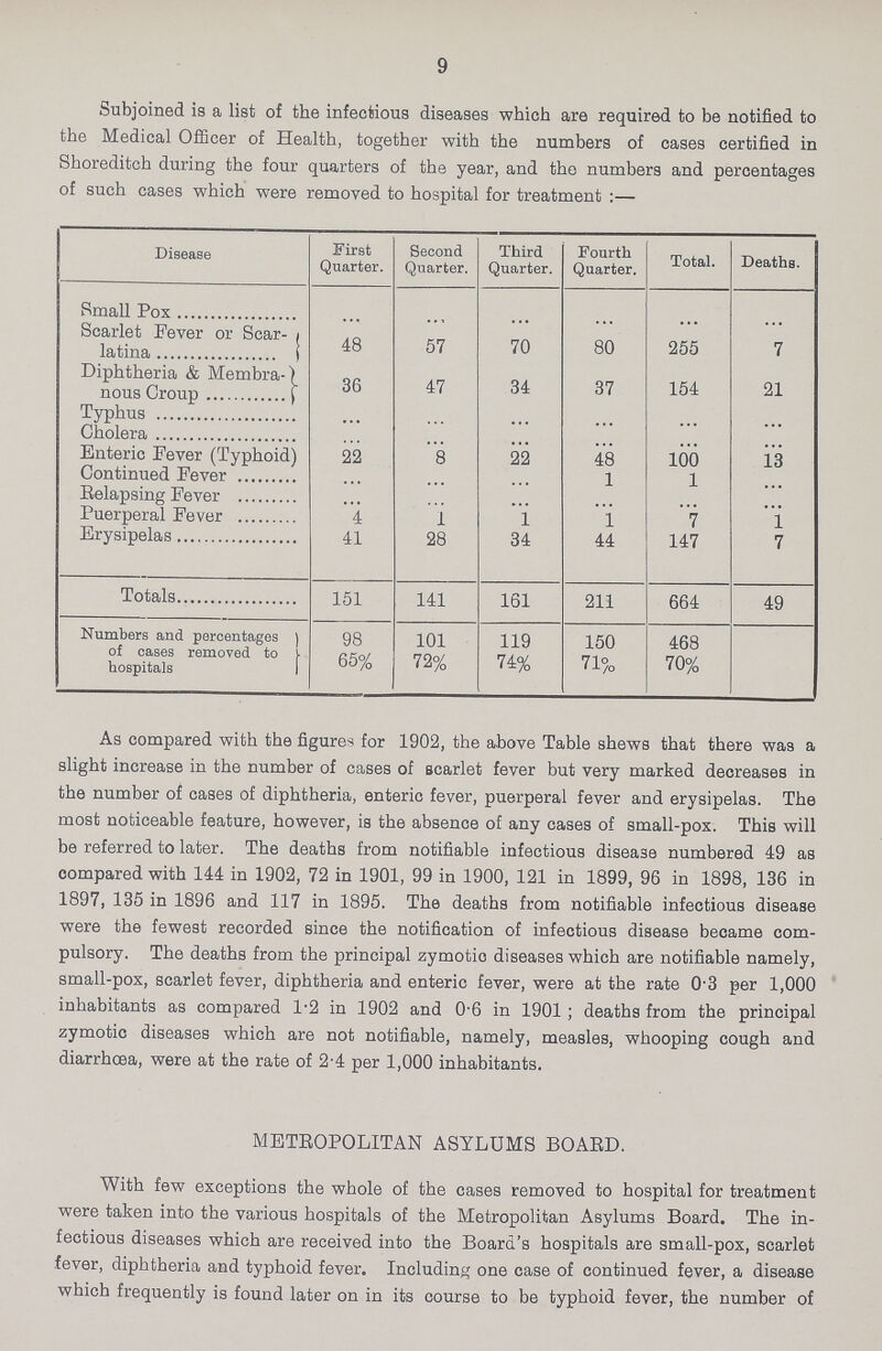 9 Subjoined is a list of the infectious diseases which are required to be notified to the Medical Officer of Health, together with the numbers of cases certified in Shoreditch during the four quarters of the year, and the numbers and percentages of such cases which were removed to hospital for treatment:— Disease First Quarter. Second Quarter. Third Quarter. Fourth Quarter. Total. Deaths. Small Pox ... ... ... ... ... ... Scarlet Fever or Scar latina 48 57 70 80 255 7 Diphtheria & Membra nous Croup 36 47 34 37 154 21 Typhus ... ... • • • ... ... ... Cholera Enteric Fever (Typhoid) 22 8 22 48 100 13 Continued Fever ... ... ... 1 1 ... Relapsing Fever ... ... ... ... ... ... Puerperal Fever 4 1 1 1 7 1 Erysipelas 41 28 34 44 147 7 Totals 151 141 161 211 664 49 Numbers and percentages of cases removed to hospitals 1 98 65% 101 72% 119 74% 150 71% 468 70% As compared with the figures for 1902, the above Table shews that there was a slight increase in the number of cases of scarlet fever but very marked decreases in the number of cases of diphtheria, enteric fever, puerperal fever and erysipelas. The most noticeable feature, however, is the absence of any eases of small-pox. This will be referred to later. The deaths from notifiable infectious disease numbered 49 as compared with 144 in 1902, 72 in 1901, 99 in 1900, 121 in 1899, 96 in 1898, 136 in 1897, 135 in 1896 and 117 in 1895. The deaths from notifiable infectious disease were the fewest recorded since the notification of infectious disease became com pulsory. The deaths from the principal zymotio diseases which are notifiable namely, small-pox, scarlet fever, diphtheria and enteric fever, were at the rate 0-3 per 1,000 inhabitants as compared 1.2 in 1902 and 0.6 in 1901; deaths from the principal zymotic diseases which are not notifiable, namely, measles, whooping cough and diarrhoea, were at the rate of 2.4 per 1,000 inhabitants. METROPOLITAN ASYLUMS BOARD. With few exceptions the whole of the cases removed to hospital for treatment were taken into the various hospitals of the Metropolitan Asylums Board. The in fectious diseases which are received into the Board's hospitals are small-pox, scarlet fever, diphtheria and typhoid fever. Including one case of continued fever, a disease which frequently is found later on in its course to be typhoid fever, the number of
