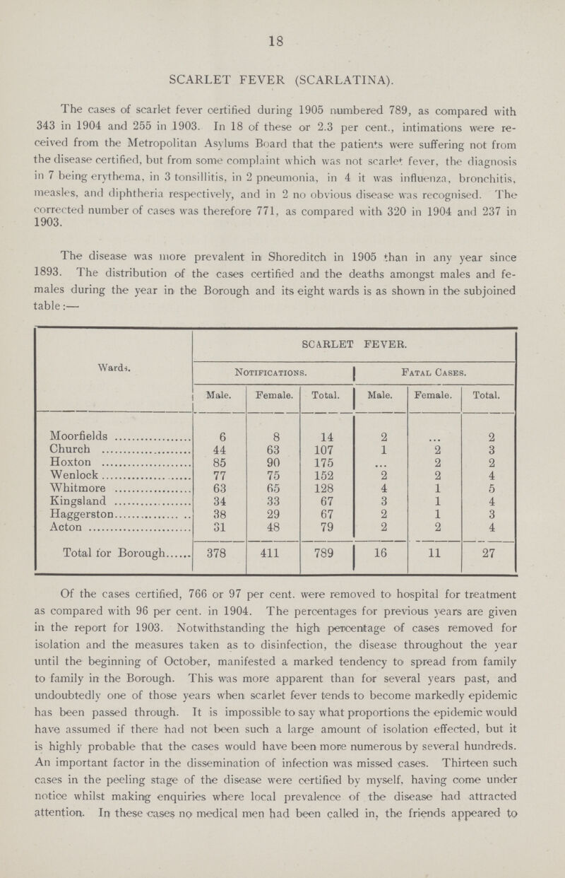 18 SCARLET FEVER (SCARLATINA). The cases of scarlet fever certified during 1905 numbered 789, as compared with 343 in 1904 and 255 in 1903. In 18 of these or 2.3 per cent., intimations were re ceived from the Metropolitan Asylums Board that the patients were suffering not from the disease certified, but from some complaint which was not scarlet fever, the diagnosis in 7 being erythema, in 3 tonsillitis, in 2 pneumonia, in 4 it was influenza, bronchitis, measles, and diphtheria respectively, and in 2 no obvious disease was recognised. The corrected number of cases was therefore 771, as compared with 320 in 1904 and 237 in 1903. The disease was more prevalent in Shoreditch in 1905 than in any year since 1893. The distribution of the cases certified and the deaths amongst males and fe males during the year in the Borough and its eight wards is as shown in the subjoined table:— Wards. SCARLET FEVER. Notifications. Fatal Cases. Male. Female. Total. Male. Female. Total. Moorfields 6 8 14 2 ... 2 Church 44 63 107 1 2 3 Hoxton 85 90 175 ... 2 2 Wenlock 77 75 152 2 2 4 Whitmore 63 65 128 4 1 5 Kingsland 34 33 67 3 1 4 Haggerston 38 29 67 2 1 3 Acton 31 48 79 2 2 4 Total tor Borough 378 411 789 16 11 27 Of the cases certified, 766 or 97 per cent. were removed to hospital for treatment as compared with 96 per cent. in 1904. The percentages for previous years are given in the report for 1903. Notwithstanding the high percentage of cases removed for isolation and the measures taken as to disinfection, the disease throughout the year until the beginning of October, manifested a marked tendency to spread from family to family in the Borough. This was more apparent than for several years past, and undoubtedly one of those years when scarlet fever tends to become markedly epidemic has been passed through. It is impossible to say what proportions the epidemic would have assumed if there had not been such a large amount of isolation effected, but it is highly probable that the cases would have been more numerous by several hundreds. An important factor in the dissemination of infection was missed cases. Thirteen such cases in the peeling stage of the disease were certified by myself, having come under notice whilst making enquiries where local prevalence of the disease had attracted attention. In these eases no medical men had been called in, the friends appeared to