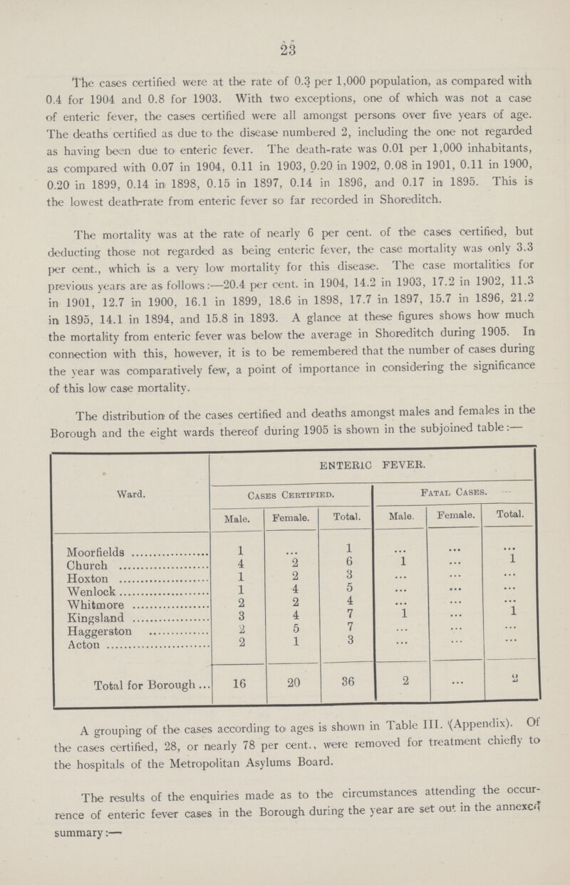 23 The cases certified were at the rate of 0,3 per 1,000 population, as compared with 0.4 for 1904 and 0.8 for 1903. With two exceptions, one of which was not a case of enteric fever, the cases certified were all amongst persons over five years of age. The deaths certified as due to the disease numbered 2, including the one not regarded as having been due to enteric fever. The death-rate was 0.01 per 1,000 inhabitants, as compared with 0.07 in 1904, 0.11 in 1903, 0.20 in 1902, 0.08 in 1901, 0.11 in 1900, 0.20 in 1899, 0.14 in 1898, 0.15 in 1897, 0.14 in 1896, and 0.17 in 1895. This is the lowest deathrrate from enteric fever so far recorded in Shoreditch. The mortality was at the rate of nearly 6 per cent. of the cases certified, but deducting those not regarded as being enteric fever, the case mortality was only 3.3 per cent., which is a very low mortality for this disease. The case mortalities for previous years are as follows:—20.4 per cent. in 1904, 14.2 in 1903, 17.2 in 1902, 11.3 in 1901, 12.7 in 1900, 16.1 in 1899, 18.6 in 1898, 17.7 in 1897, 15.7 in 1896, 21.2 in 1895, 14.1 in 1894, and 15.8 in 1893. A glance at these figures shows how much the mortality from enteric fever was below the average in Shoreditch during 1905. In connection with this, however, it is to be remembered that the number of cases during the year was comparatively few, a point of importance in considering the significance of this low case mortality. The distribution of the cases certified and deaths amongst males and females in the Borough and the eight wards thereof during 1905 is shown in the subjoined table:— • Ward. ENTERIC FEVER. Cases Cebtipied. Fatal Cases. Male. Female. Total. Male. Female. Total. Moorfields 1 ... 1 ... ... ... Church 4 2 6 1 ... 1 Hoxton 1 2 3 ... ... ... Wen lock 1 4 5 ... ... ... Whitmore 2 2 4 ... ... ... Kingsland 3 4 7 1 ... 1 Haggerston 2 5 7 ... ... ... Acton 2 1 3 ... ... ... Total for Borough 16 20 36 2 ... (1 XI A grouping of the cases according to ages is shown in Table III. '(Appendix). Of the cases certified, 28, or nearly 78 per cent., were removed for treatment chiefly to the hospitals of the Metropolitan Asylums Board. The results of the enquiries made as to the circumstances attending the occur rence of enteric fever cases in the Borough during the year are set out in the annexed summary:—