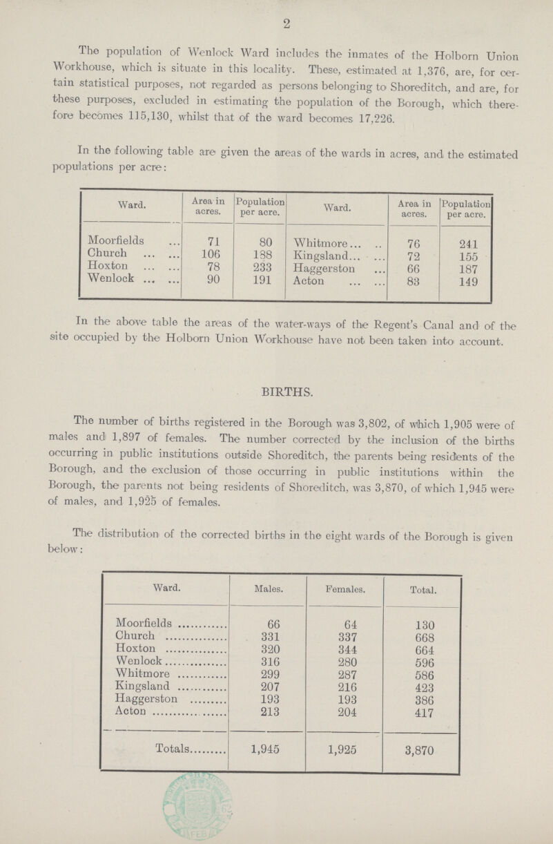 2 The population of Wenlock Ward includes the inmates of the Holborn Union Workhouse, which is situate in this locality. These, estimated at 1,376, are, for cer tain statistical purposes, not regarded as persons belonging to Shoreditch, and are, for these purposes, excluded in estimating the population of the Borough, which there fore becomes 115,130, whilst that of the ward becomes 17,226. In the following table are given the areas of the wards in acres, and the estimated populations per acre: Ward. Area in acres. Population per acre. Ward. Area in acres. Population per acre. Moorfields 71 80 Whitmore 76 241 Church 106 138 Kingsland 72 155 Hoxton 78 233 Haggerston 66 187 Wenlock 90 191 Acton 83 149 In the above table the areas of the water-ways of the Regent's Canal and of the site occupied by the Holborn Union Workhouse have not been taken into account. BIRTHS. The number of births registered in the Borough was 3,802, of which 1,905 were of males and 1,897 of females. The number corrected by the inclusion of the births occurring in public institutions outside Shoreditch, the parents being residents of the Borough, and the exclusion of those occurring in public institutions within the Borough, the parents not being residents of Shoreditch, was 3,870, of which 1,945 were of males, and 1,925 of females. The distribution of the corrected births in the eight wards of the Borough is given below: Ward. Males. Females. Total. Moorfields 66 64 130 Church 331 337 668 Hoxton 320 344 664 Wenlock 316 280 596 Whitmore 299 287 586 Kingsland 207 216 423 Haggerston 193 193 386 Acton 213 204 417 Totals 1,945 1,925 3,870