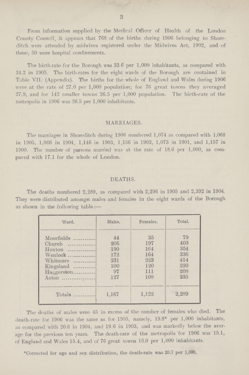3 From information supplied by the Medical Officer of Health of the London County Council, it appears that 768 of the births during 1906 belonging to Shore ditch were attended by midwives registered under the Midwives Act, 1902, and of these, 50 were hospital confinements. The birth-rate for the Borough was 33.6 per 1,000 inhabitants, as compared with 34.2 in 1905. The birth-rates for the eight wards of the Borough are contained in Table VII. (Appendix). The births for the whole of England and Wales during 1906 were at the rate of 27.0 per 1,000 population; for 76 great towns they averaged 27.9, and for 142 smaller towns 26.5 per 1,000 population. The birth-rate of the metropolis in 1906 was 26.5 per 1,000 inhabitants. MARRIAGES. The marriages in Shoreditch during 1906 numbered 1,074 as compared! with 1,068 in 1905, 1,066 in 1904, 1,146 in 1903, 1,156 in 1902, 1,073 in 1901, and 1,157 in 1900. The number of persons married was at the rate of 18.6 per 1,000, as com pared with 17.1 for the whole of London. DEATHS. The deaths numbered 2,289, as compared with 2,296 in 1905 and 2,392 in 1904. They were distributed amongst males and females in the eight wards of the Borough as shown in the following table:— Ward. Males. Females. Total. Moorfields 44 35 79 Church 206 197 403 Hoxton 190 164 354 Wenlock 172 164 336 Whitmore 231 223 454 Kingsland 100 120 220 Haggerston 97 111 208 Acton 127 108 235 Totals 1,167 1,122 2,289 The deaths of males were 45 in excess of the number of females who died. The death-rate for 1906 was the same as for 1905, namely, 19.8* per 1,000 inhabitants, as compared with 20.6 in 1904, and 19.6 in 1903, and was markedly below the aver age for the previous ten years. The death-rate of the metropolis for 1906 was 15.1, of England and Wales 15.4, and of 76 great towns 16.0 per 1,000 inhabitants. *Corrected for age and sex distribution, the death-rate was 20.7 per 1,000.
