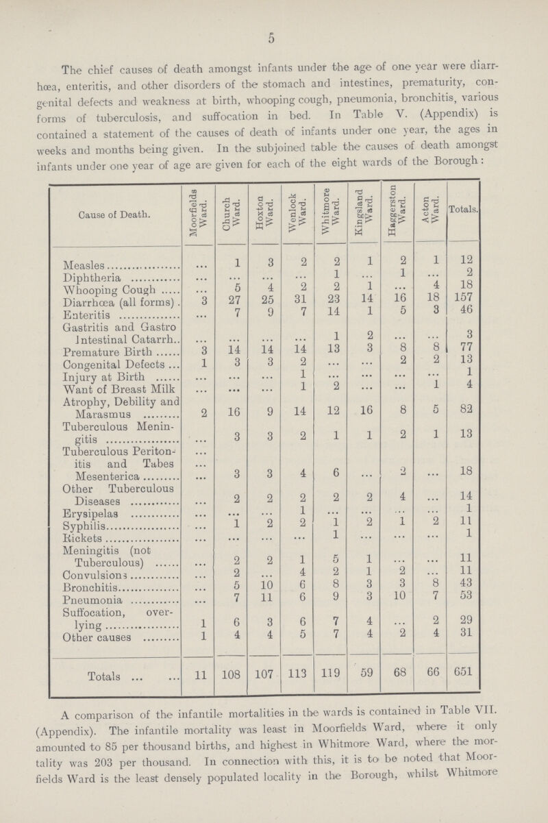 5 The chief causes of death amongst infants under the age of one year were diarr hoea, enteritis, and other disorders of the stomach and intestines, prematurity, con genital defects and weakness at birth, whooping cough, pneumonia, bronchitis, various forms of tuberculosis, and suffocation in bed. In Table V. (Appendix) is contained a statement of the causes of death of infants under one year, the ages in weeks and months being given. In the subjoined table the causes of death amongst infants under one year of age are given for each of the eight wards of the Borough . Cause of Death. Moorfields Ward. Church Ward. Hoxton Ward. Wenlock Ward. Whitmore Ward. Kingsland Ward. Haggerston Ward. Acton Ward. Totals. Measles ... 1 3 2 2 1 2 1 12 Diphtheria ... ... ... ... 1 ... 1 ... 2 Whooping Cough ... 5 4 2 2 1 ... 4 18 Diarrhœa (all forms) 3 27 25 31 23 14 16 18 157 Enteritis ... 7 9 7 14 1 5 3 46 Gastritis and Gastro Intestinal Catarrh ... ... ... ... 1 2 ... ... 3 Premature Birth 3 14 14 14 13 3 8 8 77 Congenital Defects 1 3 3 2 ... ... 2 2 13 Injury at Birth ... ... ... 1 ... ... ... ... 1 Want of Breast Milk ... ... ... 1 2 ... ... 1 4 Atrophy, Debility and Marasmus 2 16 9 14 12 16 8 5 82 Tuberculous Menin gitis ... 3 3 2 1 1 2 1 13 Tuberculous Periton itis and Tabes Mesenterica ... 3 3 4 6 ... 2 ... 18 Other Tuberculous Diseases ... 2 2 2 2 2 4 ... 14 Erysipelas ... ... ... 1 ... ... ... ... 1 Syphilis ... 1 2 2 1 2 1 2 11 Rickets ... ... ... ... 1 ... ... ... 1 Meningitis (not Tuberculous) ... 2 2 1 5 1 ... ... 11 Convulsions ... 2 ... 4 2 1 2 ... 11 Bronchitis ... 5 10 6 8 3 3 8 43 Pneumonia ... 7 11 6 9 3 10 7 53 Suffocation, over lying 1 6 3 6 7 4 ... 2 29 Other causes 1 4 4 5 7 4 2 4 31 Totals 11 108 107 113 119 59 68 66 651 A comparison of the infantile mortalities in the wards is contained in Table VII. (Appendix). The infantile mortality was least in Moorfields Ward, where it only amounted to 85 per thousand births, and highest in Whitmore Ward, where the mor tality was 203 per thousand. In connection with this, it is to be noted that Moor fields Ward is the least densely populated locality in the Borough, whilst Whitmore