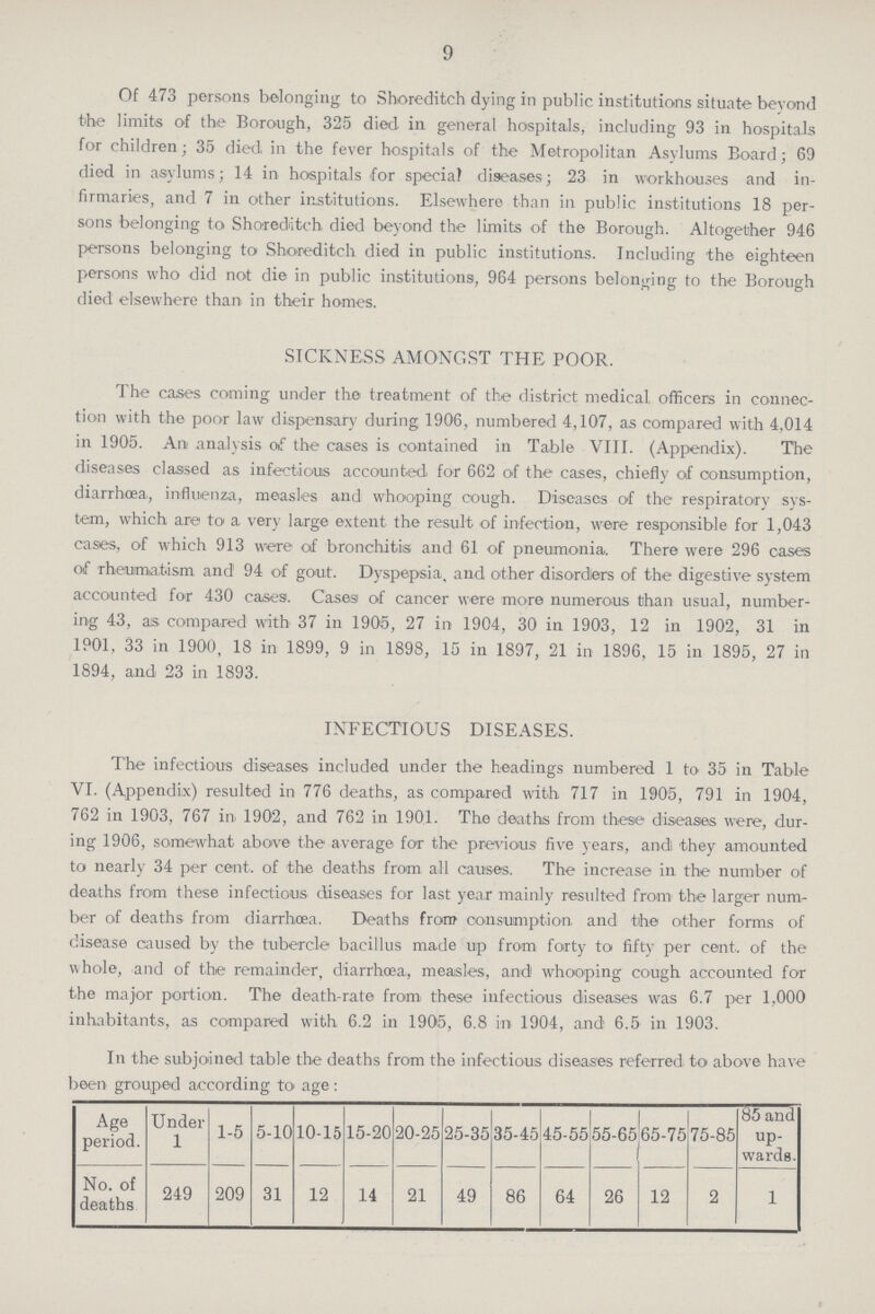 9 Of 473 persons belonging to Shoreditch dying in public institutions situate beyond the limits of the Borough, 325 died in general hospitals, including 93 in hospitals for children; 35 died in the fever hospitals of the Metropolitan Asylums Board; 69 died in asylums; 14 in hospitals for special diseases; 23 in workhouses and in firmaries, and 7 in other institutions. Elsewhere than in public institutions 18 per sons belonging to Shoreditch died beyond the limits of the Borough. Altogether 946 persons belonging to Shoreditch died in public institutions. Including the eighteen persons who did not die in public institutions, 964 persons belonging to the Borough died elsewhere than in their homes. SICKNESS AMONGST THE POOR. The cases coming under the treatment of the district medical officers in connec tion with the poor law dispensary during 1906, numbered 4,107, as compared with 4,014 in 1905. An analysis of the cases is contained in Table VIII. (Appendix). The diseases classed as infectious accounted for 662 of the cases, chiefly of consumption, diarrhoea, influenza, measles and whooping cough. Diseases of the respiratory sys tem, which are to a very large extent the result of infection, were responsible for 1,043 cases, of which 913 were of bronchitis and 61 of pneumonia. There were 296 cases of rheumatism and 94 of gout. Dyspepsia, and other disorders of the digestive system accounted for 430 cases. Cases of cancer were more numerous than usual, number ing 43, as compared with 37 in 1905, 27 in 1904, 30 in 1903, 12 in 1902, 31 in 1901, 33 in 1900, 18 in 1899, 9 in 1898, 15 in 1897, 21 in 1896, 15 in 1895, 27 in 1894, and 23 in 1893. INFECTIOUS DISEASES. The infectious diseases included under the headings numbered 1 to 35 in Table VI. (Appendix) resulted in 776 deaths, as compared with 717 in 1905, 791 in 1904, 762 in 1903, 767 in 1902, and 762 in 1901. The deaths from these diseases were, dur ing 1906, somewhat above the average for the previous five years, and they amounted to nearly 34 per cent. of the deaths from all causes. The increase in the number of deaths from these infectious diseases for last year mainly resulted from the larger num ber of deaths from diarrhoea. Deaths from consumption and the other forms of disease caused by the tubercle bacillus made up from forty to fifty per cent. of the whole, and of the remainder, diarrhoea, measles, and whooping cough accounted for the major portion. The death-rate from these infectious diseases was 6.7 per 1,000 inhabitants, as compared with 6.2 in 1905, 6.8 in 1904, and 6.5 in 1903. In the subjoined table the deaths from the infectious diseases referred to above have been grouped according to age: Age period. Under 1 1-5 5-10 10-15 15-20 20-25 25-35 35-45 45-55 55-65 65-75 75-85 85 and up wards. No. of deaths 249 209 31 12 14 21 49 86 64 26 12 2 1