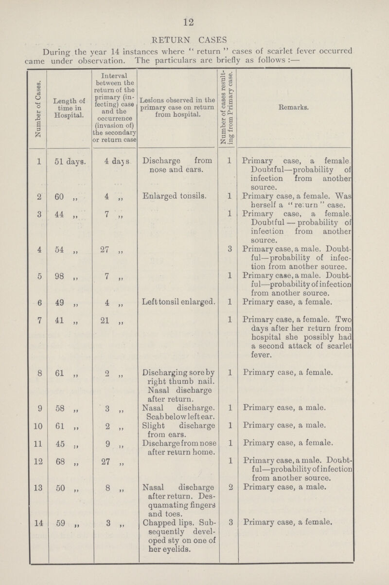 12 RETURN CASES During the year 14 instances where return eases of scarlet fever occurred came under observation. The particulars are briefly as follows:— Number of Cases. Length of time in Hospital. Interval between the return of the primary (in fecting) case and the occurrence (invasion of) the secondary or return case Lesions observed in the primary case on return from hospital. Number of cases result ing from Primary case. Remarks. 1 51 days. 4 days Discharge from nose and ears. 1 Primary ease, a female Doubtful—probability of infection from another source. 2 60 „ 4 „ Enlarged tonsils. 1 Primary case, a female. Was herself a reiurn case. 3 44 „ 7 „ 1 Primary case, a female. Doubtful — probability of infection from another source. 4 54 „ 27 „ 3 Primary case, a male. Doubt ful—probability of infec tion from another source. 5 98 „ 7 „ 1 Primary case, a male. Doubt ful—probability of infection from another source. 6 49 „ 4 „ Left tonsil enlarged. 1 Primary case, a female. 7 41 „ 21 „ 1 Primary case, a female. Two days after her return from hospital she possibly had a second attack of scarlet fever. 8 61 „ 2 „ Discharging sore by right thumb nail. Nasal discharge after return. 1 Primary case, a female. 9 58 „ 3 „ Nasal discharge. Scab below left ear. 1 Primary case, a male. 10 61 „ 2 „ Slight discharge from ears. 1 Primary case, a male. 11 45 „ 9 „ Discharge from nose after return home. 1 Primary case, a female. 12 68 „ 27 „ 1 Primary case, a male. Doubt ful—probability of infection from another source. 13 50 „ 8 „ Nasal discharge after return. Des quamating fingers and toes. 2 Primary case, a male. 14 59 „ 3 „ Chapped lips. Sub sequently devel oped sty on one of her eyelids. 3 Primary case, a female.