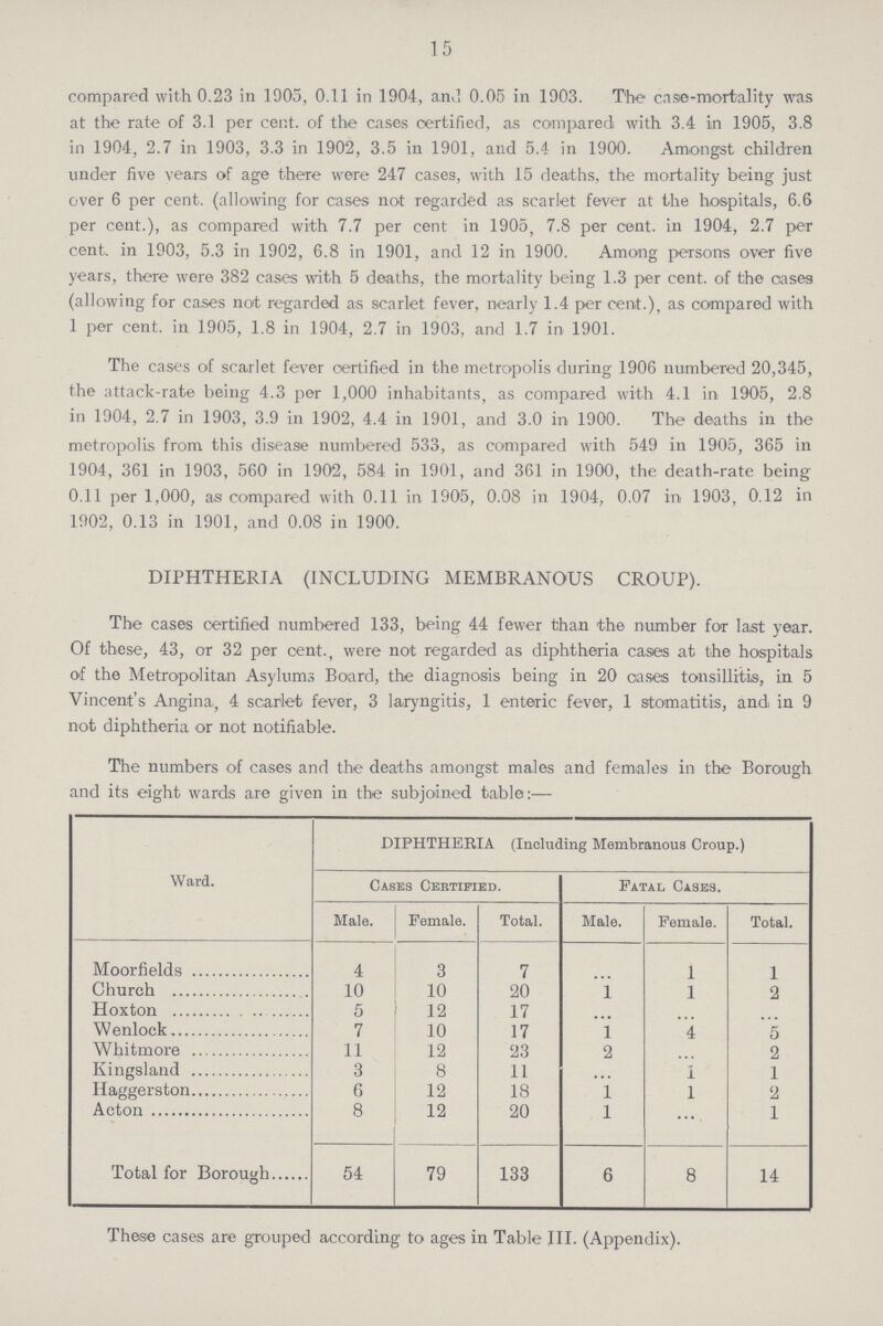 15 compared with 0.23 in 1905, 0.11 in 1904, and, 0.05 in 1903. The case-mortality was at the rate of 3.1 per cent. of the cases certified, as compared with 3.4 in 1905, 3.8 in 1904, 2.7 in 1903, 3.3 in 1902, 3.5 in 1901, and 5.4 in 1900. Amongst children under five years of age there were 247 cases, with 15 deaths, the mortality being just over 6 per cent. (allowing for cases not regarded as scarlet fever at the hospitals, 6.6 per cent.), as compared with 7.7 per cent in 1905, 7.8 per cent. in 1904, 2.7 per cent. in 1903, 5.3 in 1902, 6.8 in 1901, and 12 in 1900. Among persons over five years, there were 382 cases with 5 deaths, the mortality being 1.3 per cent. of the oases (allowing for cases not regarded as scarlet fever, nearly 1.4 per cent.), as compared with 1 per cent. in 1905, 1.8 in 1904, 2.7 in 1903, and 1.7 in 1901. The cases of scarlet fever certified in the metropolis during 1906 numbeTed 20,345, the attack-rate being 4.3 per 1,000 inhabitants, as compared with 4.1 in 1905, 2.8 in 1904, 2.7 in 1903, 3.9 in 1902, 4.4 in 1901, and 3.0 in 1900. The deaths in the metropolis from this disease numbered 533, as compared with 549 in 1905, 365 in 1904, 361 in 1903, 560 in 1902, 584 in 1901, and 361 in 1900, the death-rate being 0.11 per 1,000, as compared with 0.11 in 1905, 0.08 in 1904, 0.07 in 1903, 0.12 in 1902, 0.13 in 1901, and 0.08 in 1900. DIPHTHERIA (INCLUDING MEMBRANOUS CROUP). The cases certified numbered 133, being 44 fewer than the number for last year. Of these, 43, or 32 per cent., were not regarded as diphtheria cases at the hospitals of the Metropolitan Asylums Board, the diagnosis being in 20 cases tonsillitis, in 5 Vincent's Angina, 4 scarlet fever, 3 laryngitis, 1 enteric fever, 1 stomatitis, and in 9 not diphtheria or not notifiable. The numbers of cases and the deaths amongst males and females in the Borough and its eight wards are given in the subjoined table:— Ward. DIPHTHERIA (Including Membranous Croup.) Cases Certified. Fatal Cases. Male. Female. Total. Male. Female. Total. Moorfields 4 3 7 ... 1 1 Church 10 10 20 1 1 2 Hoxton 5 12 17 ... ... ... Wenlock 7 10 17 1 4 5 Whitmore 11 12 23 2 ... 2 Kingsland 3 8 11 ... 1 1 Haggerston 6 12 18 1 1 2 Acton 8 12 20 1 ... 1 Total for Borough 54 79 133 6 8 14 These cases are grouped according to ages in Table III. (Appendix).