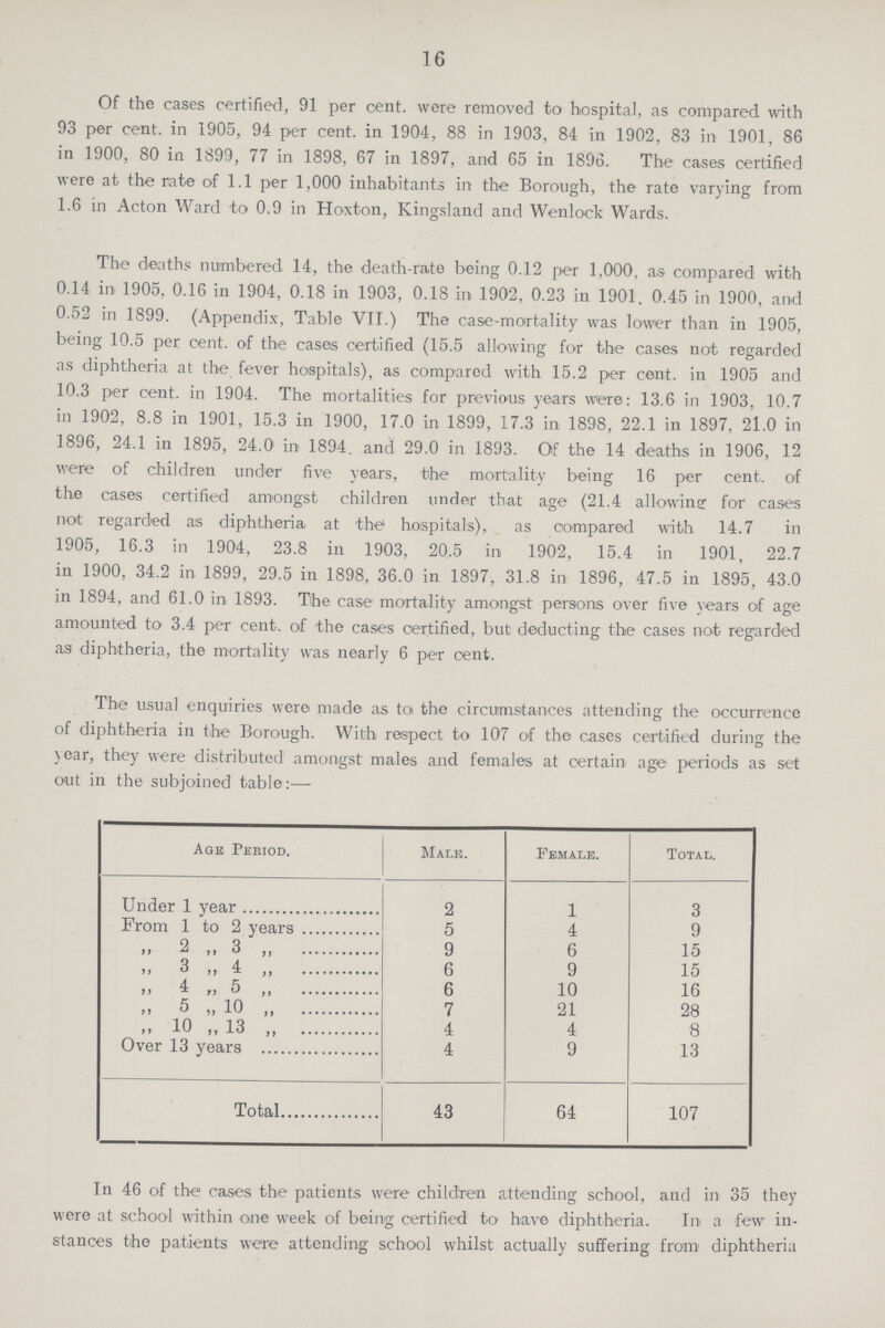 16 Of the cases certified, 91 per cent. were removed to hospital, as compared with 93 per cent. in 1905, 94 per cent. in 1904, 88 in 1903, 84 in 1902, 83 in 1901, 86 in 1900, 80 in 1899, 77 in 1898, 67 in 1897, and 65 in 1896. The cases certified were at the rate of 1.1 per 1,000 inhabitants in the Borough, the rate varying from 1.6 in Acton Ward to 0.9 in Hoxton, Kingsland and Wenlock Wards. The deaths numbered 14, the death-rate being 0.12 per 1,000, as compared with 0.14 in 1905, 0.16 in 1904, 0.18 in 1903, 0.18 in 1902, 0.23 in 1901. 0.45 in 1900, and 0.52 in 1899. (Appendix, Table VII.) The case-mortality was lower than in 1905, being 10.5 per cent. of the cases certified (15.5 allowing for the cases not regarded as diphtheria at the fever hospitals), as compared with 15.2 per cent. in 1905 and 10.3 per cent. in 1904. The mortalities for previous years were: 13.6 in 1903, 10.7 in 1902, 8.8 in 1901, 15.3 in 1900, 17.0 in 1899, 17.3 in 1898, 22.1 in 1897, 21.0 in 1896, 24.1 in 1895, 24.0 in 1894. and 29.0 in 1893. Of the 14 deaths in 1906, 12 were of children under five years, the mortality being 16 per cent. of the cases certified amongst children under that age (21.4 allowing for cases not regarded as diphtheria at the hospitals), as compared with 14.7 in 1905, 16.3 in 1904, 23.8 in 1903, 20,5 in 1902, 15.4 in 1901, 22.7 in 1900, 34.2 in 1899, 29.5 in 1898, 36.0 in 1897, 31.8 in 1896, 47.5 in 1895, 43.0 in 1894, and 61.0 in 1893. The case mortality amongst persons over five years of age amounted to 3.4 per cent. of the cases certified, but deducting the cases not regarded as diphtheria, the mortality was nearly 6 per cent. The usual enquiries were made as to the circumstances attending the occurrence of diphtheria in the Borough. With respect to 107 of the cases certified during the year, they were distributed amongst males and females at certain age periods as set out in the subjoined table:— Age Period. Male. Female. Total. Under 1 year 2 1 3 Prom 1 to 2 years 5 4 9 ,, 1 ,, 3 ,, 9 6 15 ,, 3 ,, 4 ,, 6 9 15 ,, 4 ,, 5 ,, 6 10 16 ,, 5 ,, 10 ,, 7 21 28 „ 10 „ 13 „ 4 4 8 Over 13 years 4 9 13 Total 43 64 107 In 46 of the cases the patients were children attending school, and in 35 they were at school within one week of being certified to have diphtheria. In a few in stances the patients were attending school whilst actually suffering from diphtheria