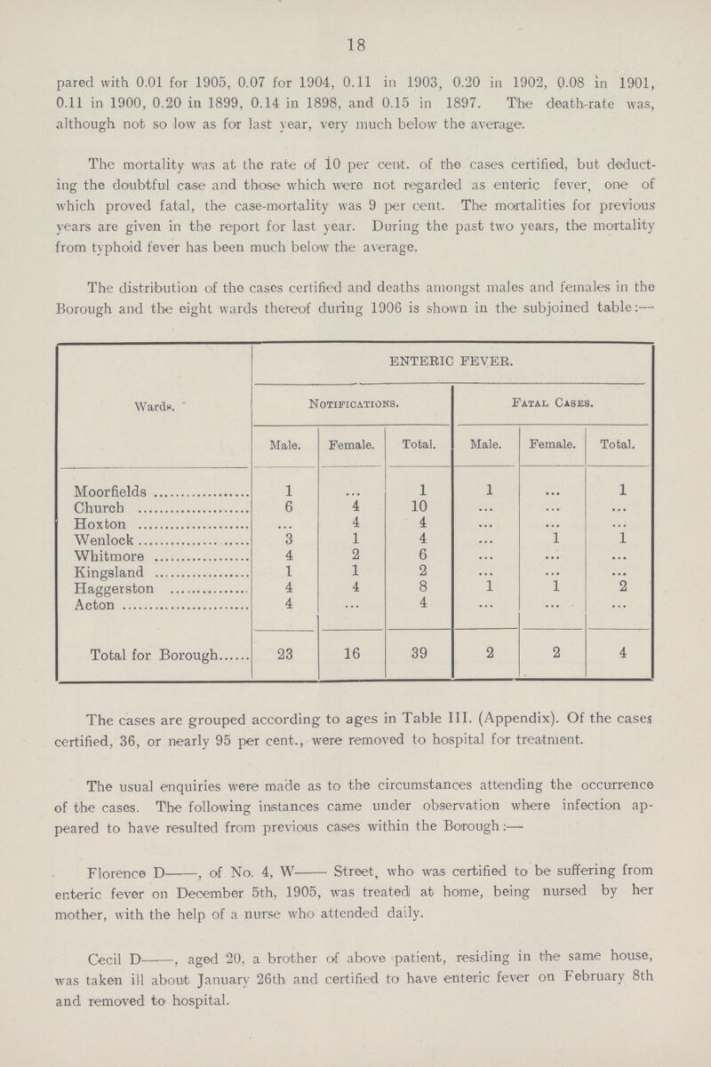 18 pared with 0.01 for 1905, 0.07 for 1904, 0.11 in 1903, 0.20 in 1902, 0.08 in 1901, 0.11 in 1900, 0.20 in 1899, 0.14 in 1898, and 0.15 in 1897. The death-rate was, although not so low as for last year, very much below the average. The mortality was at the rate of 10 per cent. of the cases certified, but deduct ing the doubtful case and those which were not regarded as enteric fever, one of which proved fatal, the case-mortality was 9 per cent. The mortalities for previous years are given in the report for last year. During the past two years, the mortality from typhoid fever has been much below the average. The distribution of the cases certified and deaths amongst males and females in the Borough and the eight wards thereof during 1906 is shown in the subjoined table:— Wards. ENTERIC FEVER. Notifications. Fatal Cases. Male. Female. Total. Male. Female. Total. Moorfields 1 ... 1 1 ... 1 Church 6 1 10 ... ... ... Hoxton ... 4 4 ... ... ... Wenlock 3 1 4 ... 1 1 Whitmore 4 2 6 ... ... ... Ringsland 1 1 2 ... ... ... Haggerston 4 4 8 1 1 2 Acton 4 ... 4 ... ... ... Total for Borough 23 16 39 2 2 4 The cases are grouped according to ages in Table III. (Appendix). Of the cases certified, 36, or nearly 95 per cent., were removed to hospital for treatment. The usual enquiries were made as to the circumstances attending the occurrence of the cases. The following instances came under observation where infection ap peared to have resulted from previous cases within the Borough:— Florence D—, of No. 4, W— Street, who was certified to be suffering from enteric fever on December 5th, 1905, was treated) at home, being nursed by her mother, with the help of a nurse who attended daily. Cecil D—, aged 20, a brother of above patient, residing in the same house, was taken ill about January 26th and certified to have enteric fever on February 8th and removed to hospital.