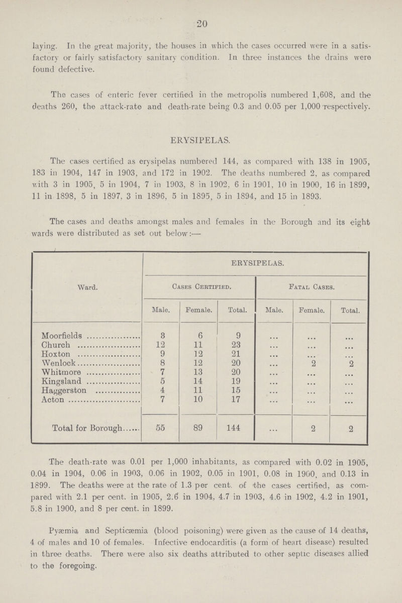 20 laying. In the great majority, the houses in which the cases occurred were in a satis factory or fairly satisfactory sanitary condition. In three instances the drains were found defective. The cases of enteric fever certified in the metropolis numbered 1,608, and the deaths 260, the attack-rate and death-rate being 0.3 and 0.05 per 1,000 respectively. ERYSIPELAS. The cases certified as erysipelas numbered 144, as compared with 138 in 1905, 183 in 1904, 147 in 1903, and 172 in 1902. The deaths numbered 2, as compared with 3 in 1905, 5 in 1904, 7 in 1903, 8 in 1902, 6 in 1901, 10 in 1900, 16 in 1899, 11 in 1898, 5 in 1897, 3 in 1896, 5 in 1895, 5 in 1894, and 15 in 1893. The cases and deaths amongst males and females in the Borough and its eight wards were distributed as set out below:— Ward. ERYSIPELAS. Cases Certified. Fatal Cases. Male. Female. Total. Male. Female. Total Moorfields 3 6 9 ... ... ... Church 12 11 23 ... ... ... Hoxton 9 12 21 ... ... ... Wenlock 8 12 20 ... 2 2 Whitmore 7 13 20 ... ... ... Kingsland 5 14 19 ... ... ... Haggerston 4 11 15 ... ... ... Acton 7 10 17 ... ... ...... Total for Borough 55 89 144 ... 2 2 The death-rate was 0.01 per 1,000 inhabitants, as compared with 0.02 in 1905, 0.04 in 1904, 0.06 in 1903, 0.06 in 1902, 0.05 in 1901, 0.08 in 1900. and 0.13 in 1899. The deaths were at the rate of 1.3 per cent. of the cases certified, as com pared with 2.1 per cent. in 1905, 2.6 in 1904, 4.7 in 1903, 4.6 in 1902, 4.2 in 1901, 5.8 in 1900, and 8 per cent. in 1899. Pyæmia and Septicaemia (blood poisoning) were given as the cause of 14 deaths, 4 of males and 10 of females. Infective endocarditis (a form of heart disease) resulted in three deaths. There were also six deaths attributed to other septic diseases allied to the foregoing.