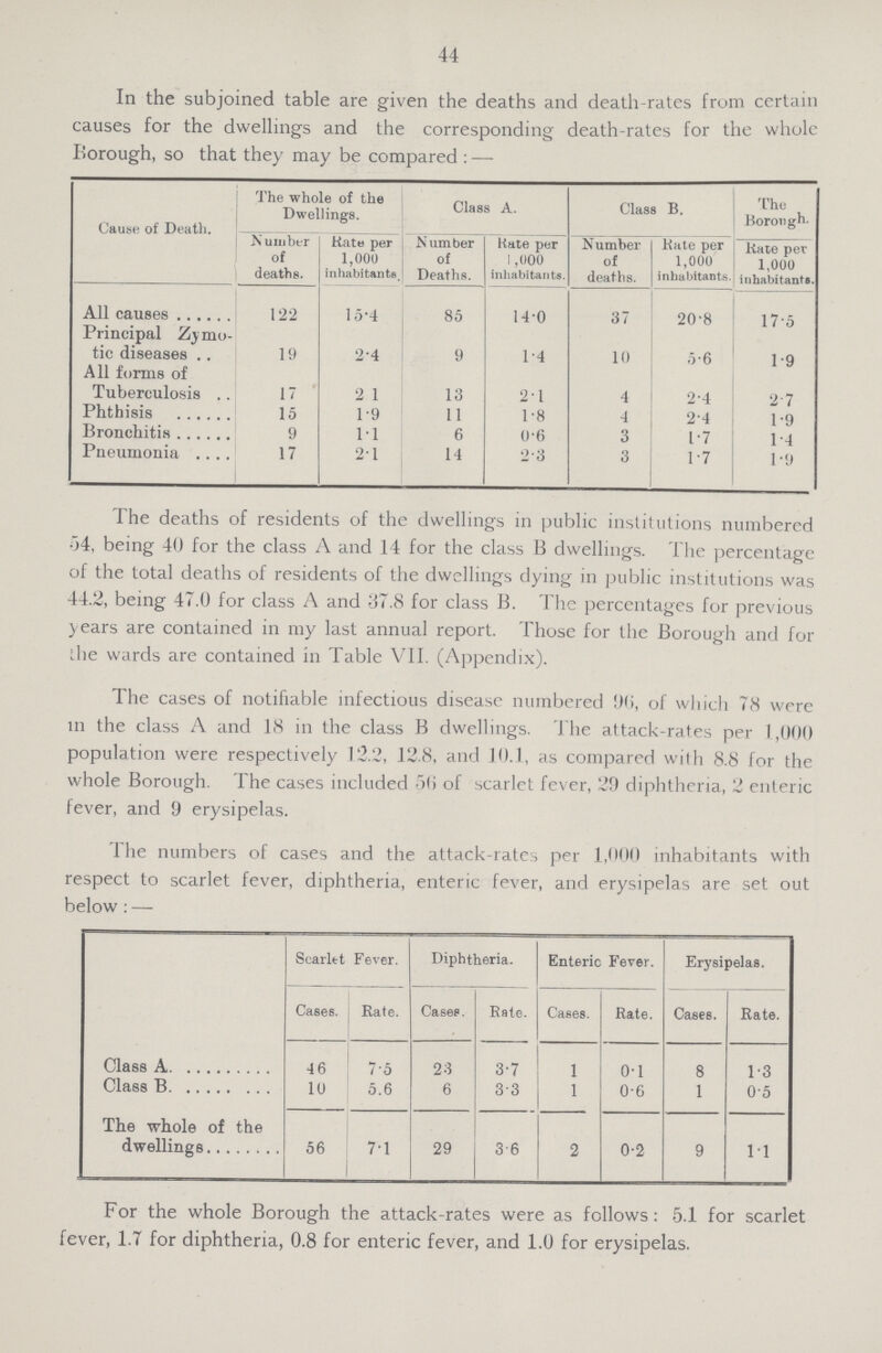 44 In the subjoined table are given the deaths and death-rates from certain causes for the dwellings and the corresponding death-rates for the whole Borough, so that they may be compared :— Cause of Death. The whole of the Dwellings. Class A. Class B. The Borough. Number of deaths. Rate per 1,000 inhabitants. Number of Deaths. Rate per 1,000 inhabitants. Number of deaths. Rate per 1,000 inhabitants. Kate per 1,000 inhabitants. All causes 122 15.4 85 14.0 37 20.8 17.5 Principal Zymo tic diseases 19 2.4 9 1.4 10 5.6 1.9 All forms of Tuberculosis 17 2.1 13 2.1 4 2.4 2.7 Phthisis 15 1.9 11 1.8 4 2.4 1.9 Bronchitis 9 1.1 6 0.6 3 1.7 1.4 Pneumonia 17 2.1 14 2.3 3 1.7 1.9 The deaths of residents of the dwellings in public institutions numbered 04, being 40 for the class A and 14 for the class B dwellings. The percentage of the total deaths of residents of the dwellings dying in public institutions was 44.2, being 47.0 for class A and 37.8 for class B. The percentages for previous years are contained in my last annual report. Those for the Borough and for ihe wards are contained in Table VII. (Appendix). The cases of notifiable infectious disease numbered 90, of which 78 were in the class A and 18 in the class B dwellings. The attack-rates per 1,000 population were respectively 12.2, 12.8, and J 0.1, as compared with 8.8 for the whole Borough. The cases included 56 of scarlet fever, 29 diphtheria, 2 enteric fever, and 9 erysipelas. The numbers of cases and the attack-rates per 1,000 inhabitants with respect to scarlet fever, diphtheria, enteric fever, and erysipelas are set out below : — Scarlet Fever. Diphtheria. Enteric Fever. Erysipelas. Cases. Rate. Cases. Rate. Cases. Rate. Cases. Rate. Class A 46 7.5 23 3.7 1 0.1 8 1.3 Class B 10 5.6 6 3.3 1 0.6 1 0.5 The whole of the dwellings 56 7.1 29 3.6 2 0.2 9 1.1 For the whole Borough the attack-rates were as follows: 5.1 for scarlet fever, 1.7 for diphtheria, 0.8 for enteric fever, and 1.0 for erysipelas.