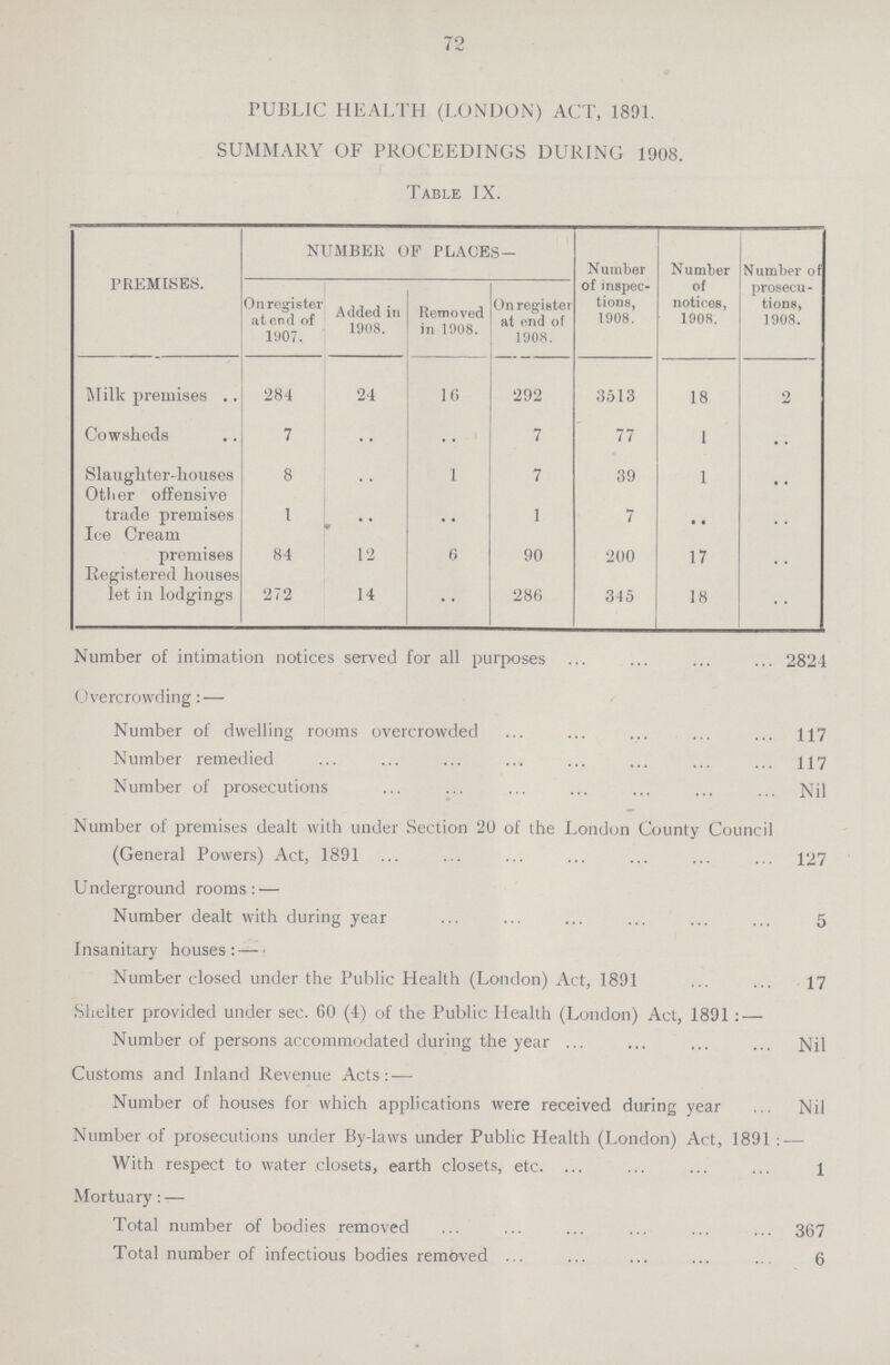 PUBLIC HEALTH (LONDON) ACT, 1891. SUMMARY OF PROCEEDINGS DURING 1908. Table IX. PREMISES. NUMBER OF PLACES— Number of inspec tions, 1908. Number of notices, 1908. Number of prosecu tions, 1908. On register at end of 1907. Added in 1908. Removed in 1908. On register at end of 1908. Milk premises 284 24 16 292 3513 18 2 Cowsheds 7 .. .. 7 77 1 .. Slaughter-houses 8 .. 1 7 39 1 .. Other offensive trade premises 1 .. .. 1 7 .. .. Ice Cream premises 84 12 6 90 200 17 .. Registered houses let in lodgings 272 14 •• 286 345 18 .. Number of intimation notices served for all purposes 2824 Overcrowding: — Number of dwelling rooms overcrowded 117 Number remedied 117 Number of prosecutions Nil Number of premises dealt with under Section 20 of the London County Council (General Powers) Act, 1891 127 Underground rooms: — Number dealt with during year 5 Insanitary houses:- Number closed under the Public Health (London) Act, 1891 17 Shelter provided under sec. 60 (4) of the Public Health (London) Act, 1891: — Number of persons accommodated during the year Nil Customs and Inland Revenue Acts: — Number of houses for which applications were received during year Nil Number of prosecutions under By-laws under Public Health (London) Act, 1891: — With respect to water closets, earth closets, etc. 1 Mortuary:— Total number of bodies removed 367 Total number of infectious bodies removed 6