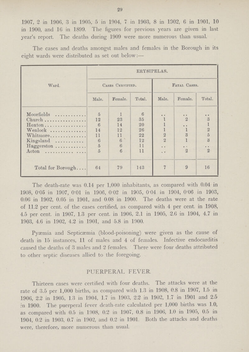 29 1907, 2 in 1906, 3 in 1905, 5 in 1904, 7 in 1903, 8 in 1902, 6 in 1901, 10 in 1900, and 16 in 1899. The figures for previous years are given in last year's report. The deaths during 1909 were more numerous than usual. The cases and deaths amongst males and females in the Borough in its eight wards were distributed as set out below:— Ward. ERYSIPELAS. Cases Certified. Fatai. Cases. Male. Female. Total. Male. Female. Total.[/##] Moorfields 5 1 6 .. .. .. Church 12 23 35 1 2 3 Hoxton 6 14 20 1 .. 1 Wenlock 14 12 26 1 1 2 Whitmore 11 11 22 2 3 5 Kingsland 6 6 12 2 1 3 Haggerston 5 6 11 .. .. .. Acton 5 6 11 .. 2 2 Total for Borough 64 79 143 7 9 16 The death-rate was 0.14 per 1,000 inhabitants, as compared with 0.04 in 1908, 0.05 in 1907, 0 01 in 1906, 0 02 in 1905, 0 04 in 1904, 0 06 in 1903, 0.06 in 1902, 0.05 in 1901, and 0.08 in 1900. The deaths were at the rate of 11.2 per cent. of the cases certified, as compared with 4 per cent, in 1908, 4.5 per cent. in 1907, 1.3 per cent. in 1906, 2.1 in 1905, 2.6 in 1904, 4.7 in 1903, 4.6 in 1902, 4.2 in 1901, and 5.8 in 1900. Pyaemia and Septicaemia (blood-poisoning) were given as the cause of death in 15 instances, 11 of males and 4 of females. Infective endocarditis caused the deaths of 3 males and 2 females. There were four deaths attributed to other septic diseases allied to the foregoing. PUERPERAL FEVER. Thirteen cases were certified with four deaths. The attacks were at the rate of 3.5 per 1,000 births, as compared with 1.3 in 1908, 0.8 in 1907, 1.5 in 1906, 2.2 in 1905, 1.3 in 1904, 1.7 in 1903, 2.2 in 1902, 1.7 in 1901 and 2.5 in 1900. The puerperal fever death-rate calculated per 1,000 births was 1.0, as compared with 0.5 in 1908, 0.2 in 1907, 0.8 in 1906, 1.0 in 1905, 0.5 in 1904, 0.2 in 1903, 0.7 in 1902, and 0.2 in 1901. Both the attacks and deaths were, therefore, more numerous than usual.