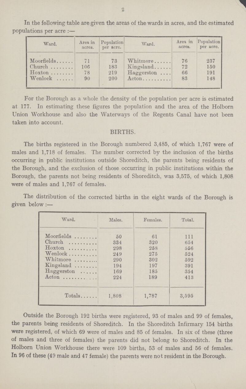 2 1 In the following table are given the areas of the wards in acres, and the estimated populations per acre :— Ward. Area in acres. Population per acre. Ward. Area in acres. Population per acre. Moorfields 71 73 Whitmore 76 237 Church 106 183 Kinersland 72 150 Hoxton 78 219 Haggerston 66 191 Wenlock 90 200 Acton 83 148 For the Borough as a whole the density of the population per acre is estimated at 177. In estimating these figures the population and the area of the Holborn Union Workhouse and also the Waterways of the Regents Canal have not been taken into account. BIRTHS. The births registered in the Borough numbered 3,485, of which 1,767 were of males and 1,718 of females. The number corrected by the inclusion of the births occurring in public institutions outside Shoreditch, the parents being residents of the Borough, and the exclusion of those occurring in public institutions within the Borough, the parents not being residents of Shoreditch, was 3,575, of which 1,808 were of males and 1,767 of females. The distribution of the corrected births in the eight wards of the Borough is given below :— Ward. Males. Females. Total. Moorfields 50 61 111 Church 334 320 654 Hoxton 298 258 556 Wenlock 249 275 524 Whitmore 290 302 592 Kingsland 194 197 391 Haggerston 169 185 354 Acton 224 189 413 Totals 1,808 1,787 3,595 Outside the Borough 192 births were registered, 93 of males and 99 of females, the parents being residents of Shoreditch. In the Shoreditch Infirmary 154 births were registered, of which 69 were of males and 85 of females. In six of these (three of males and three of females) the parents did not belong to Shoreditch. In the Holborn Union Workhouse there were 109 births, 53 of males and 56 of females. In 96 of these (49 male and 47 female) the parents were not resident in the Borough.